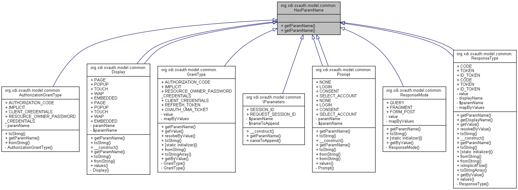 Inheritance graph
