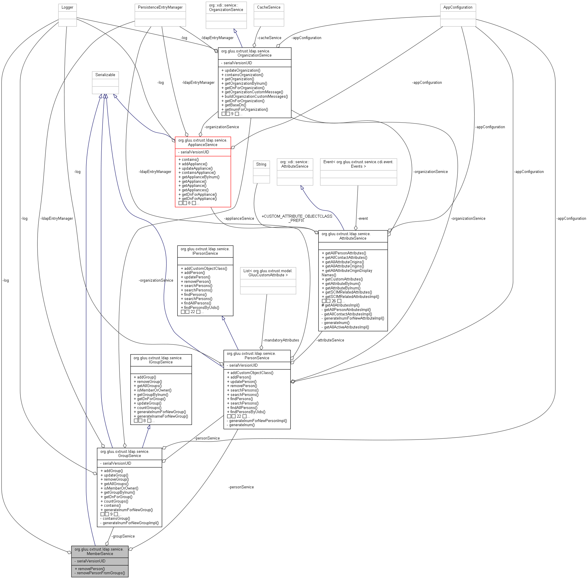 Collaboration graph