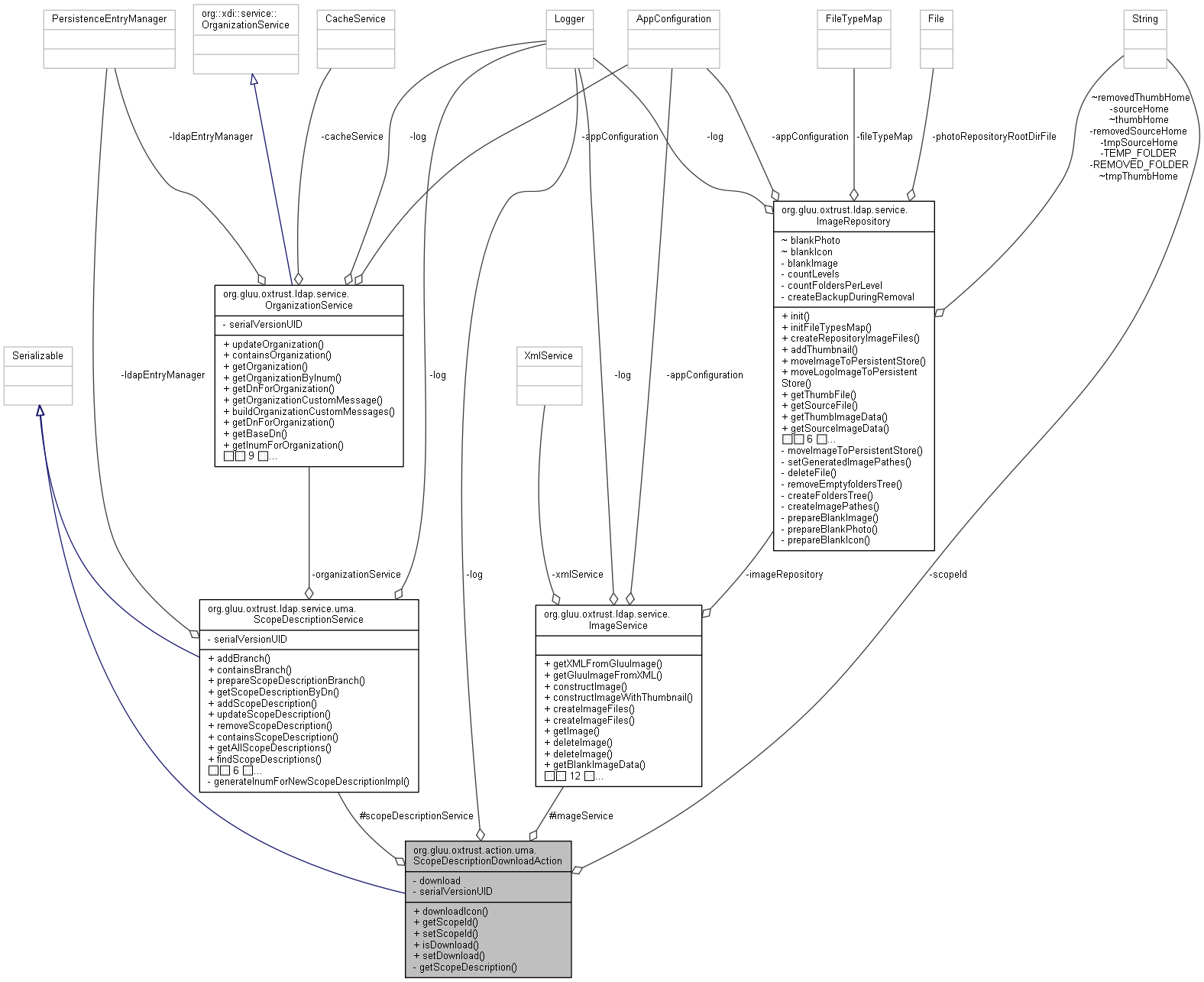 Collaboration graph