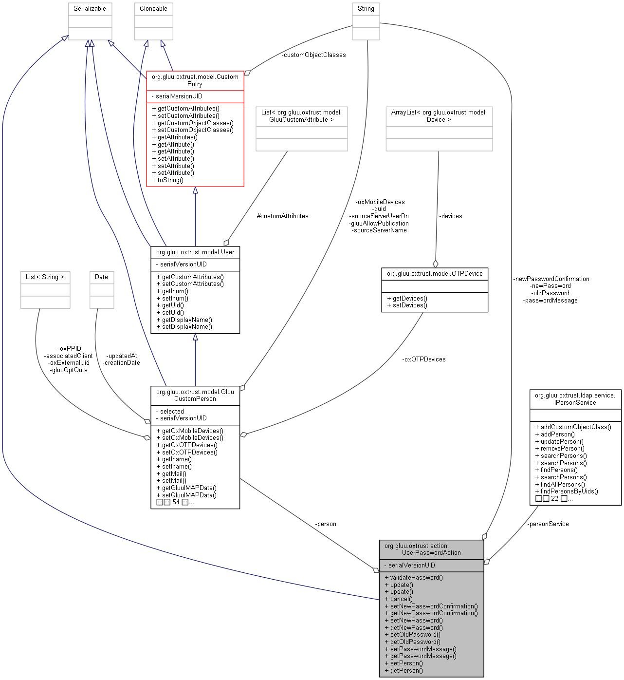 Collaboration graph