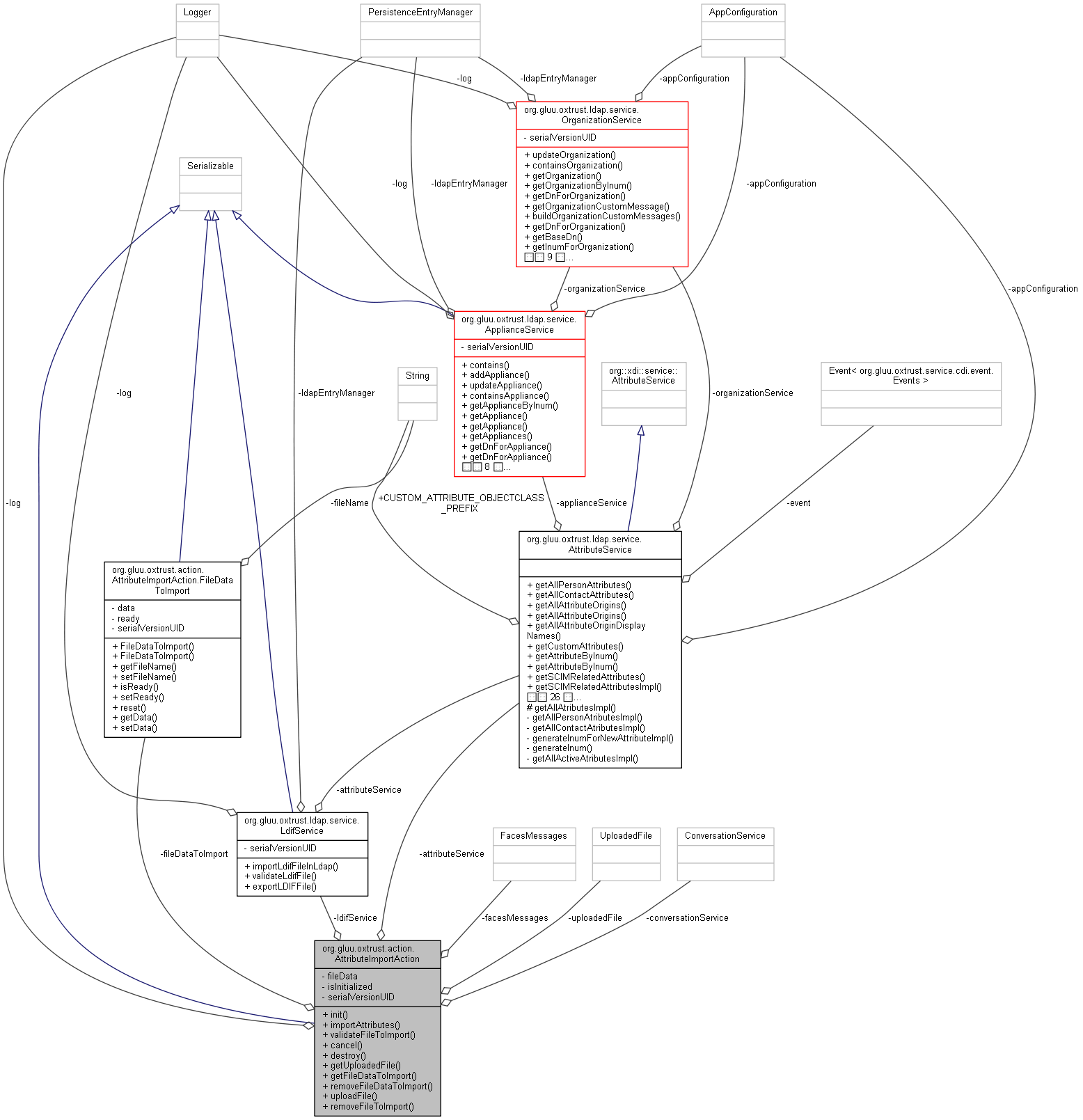 Collaboration graph