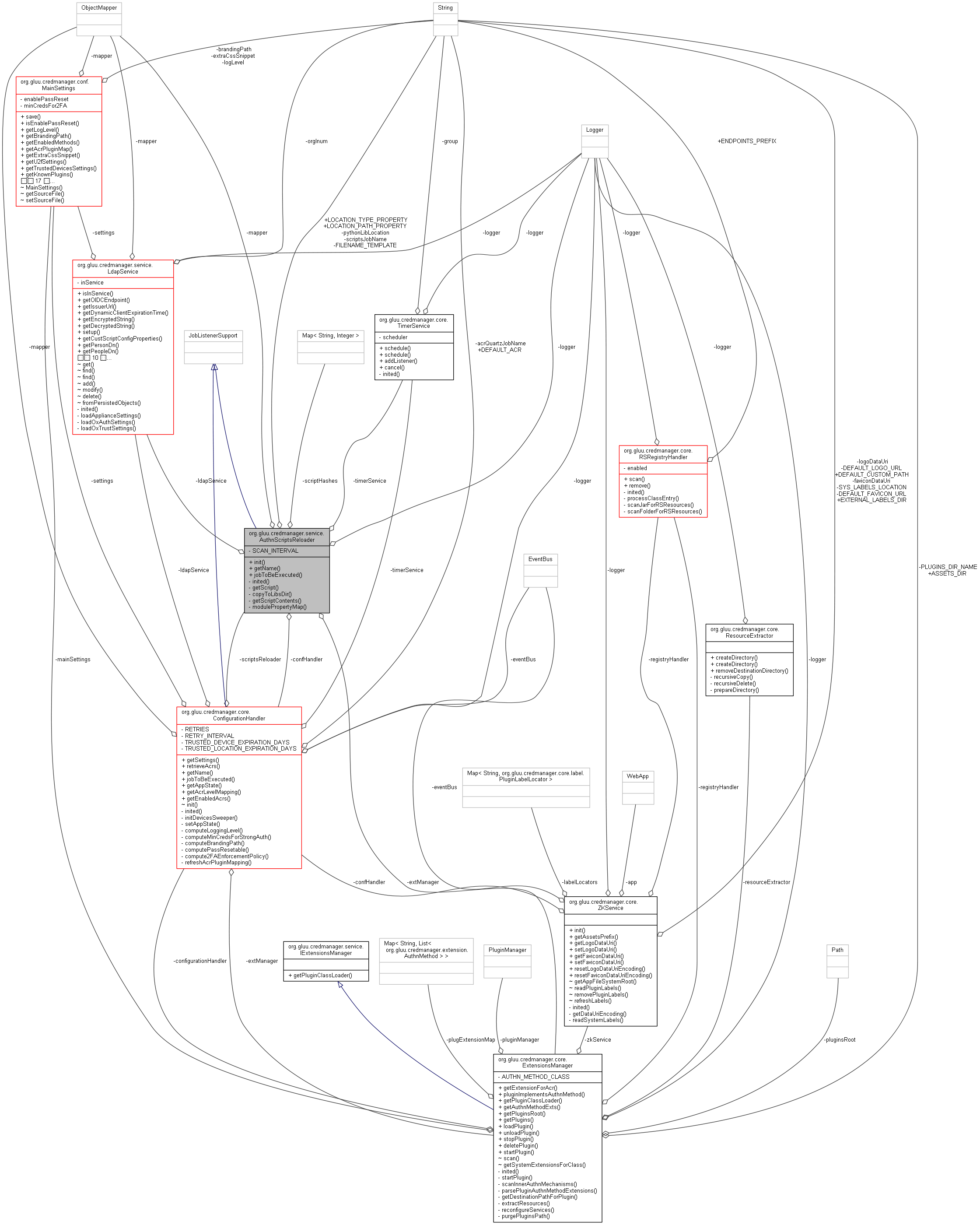 Collaboration graph