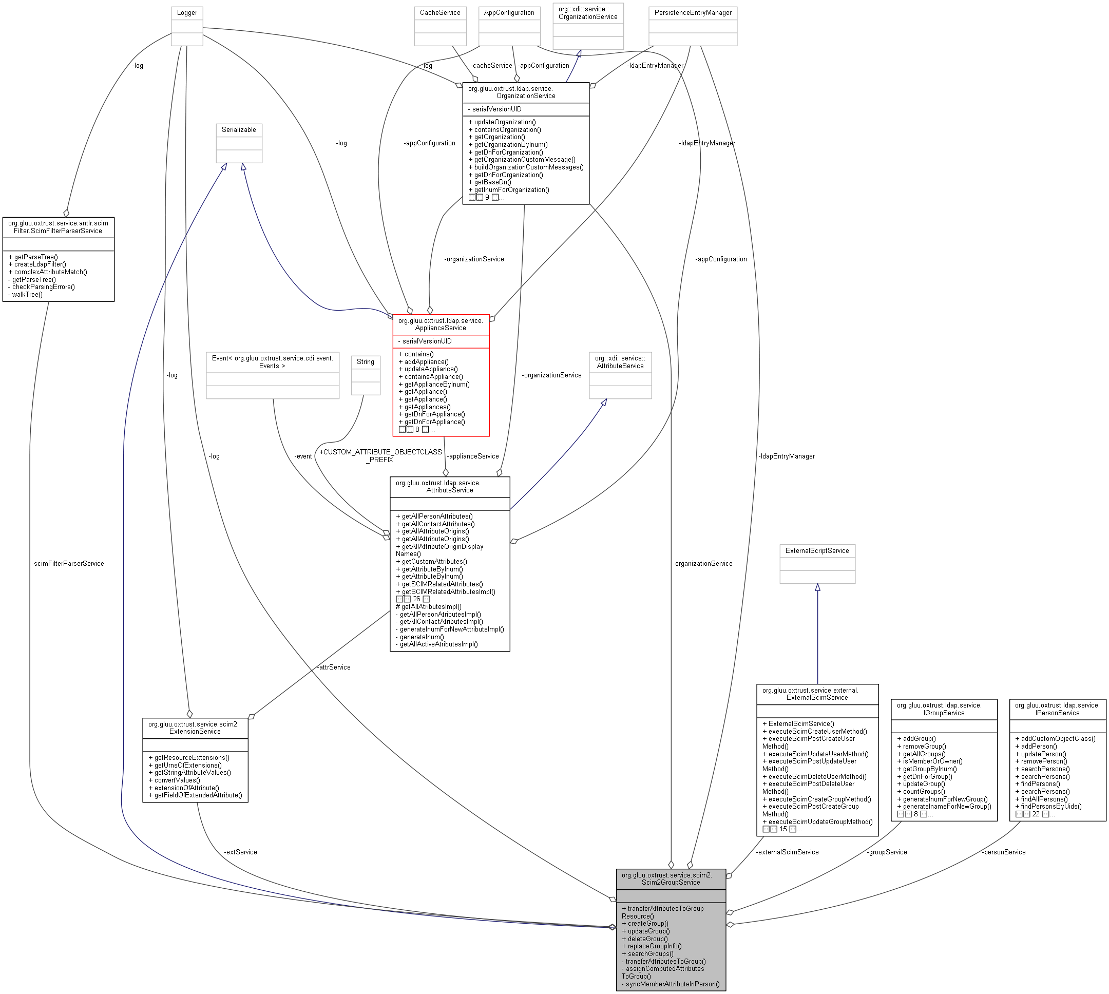Collaboration graph