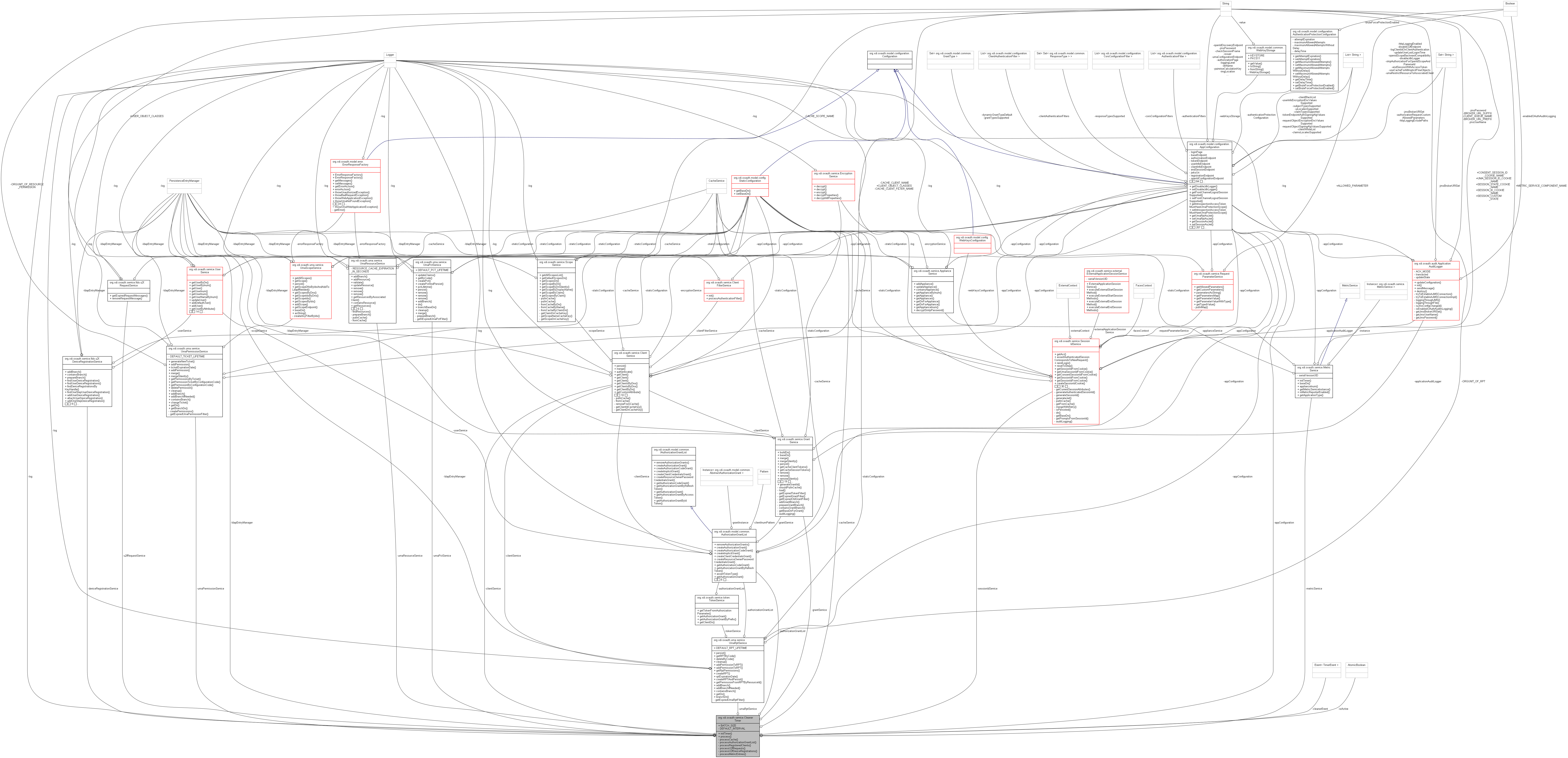 Collaboration graph