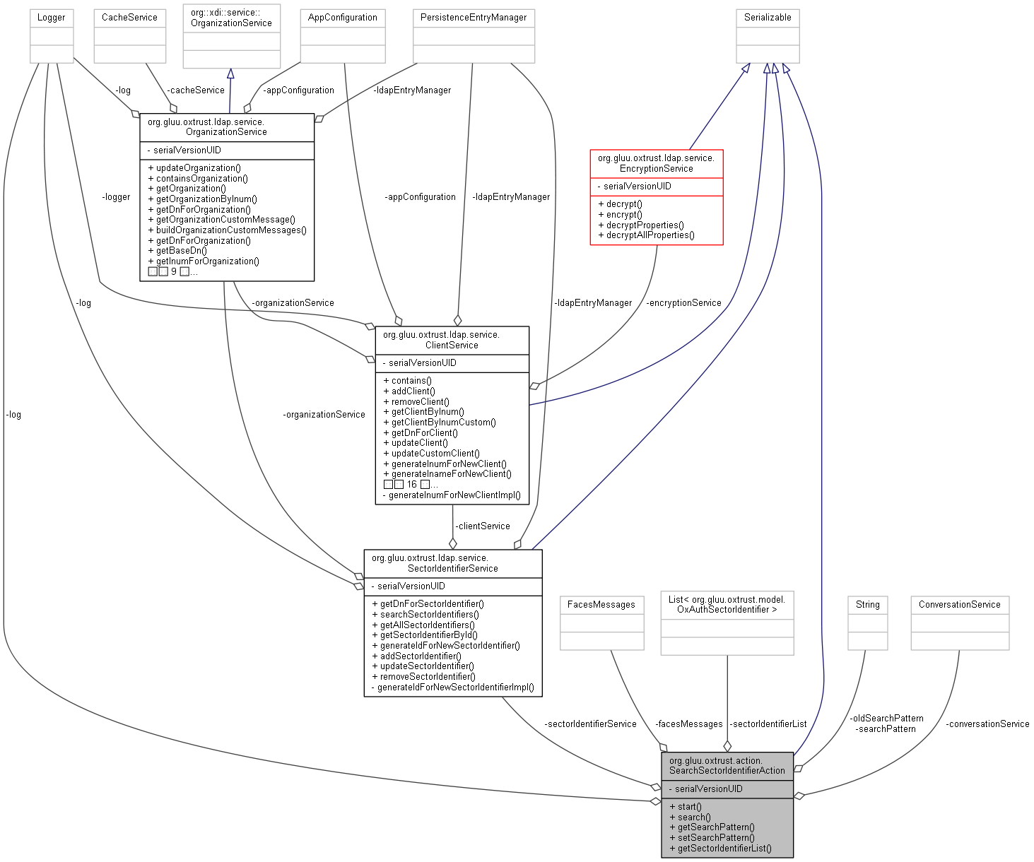 Collaboration graph