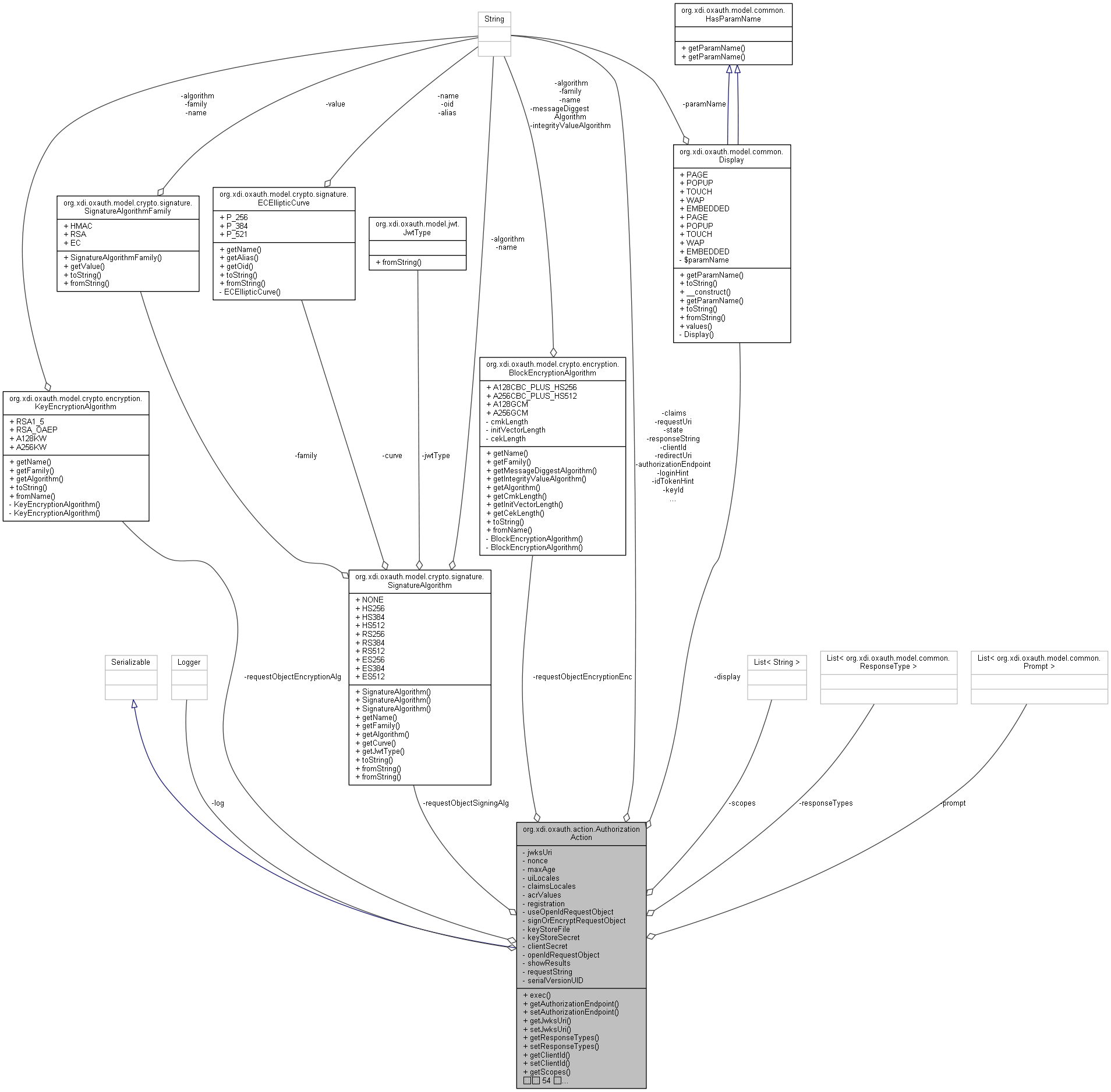 Collaboration graph