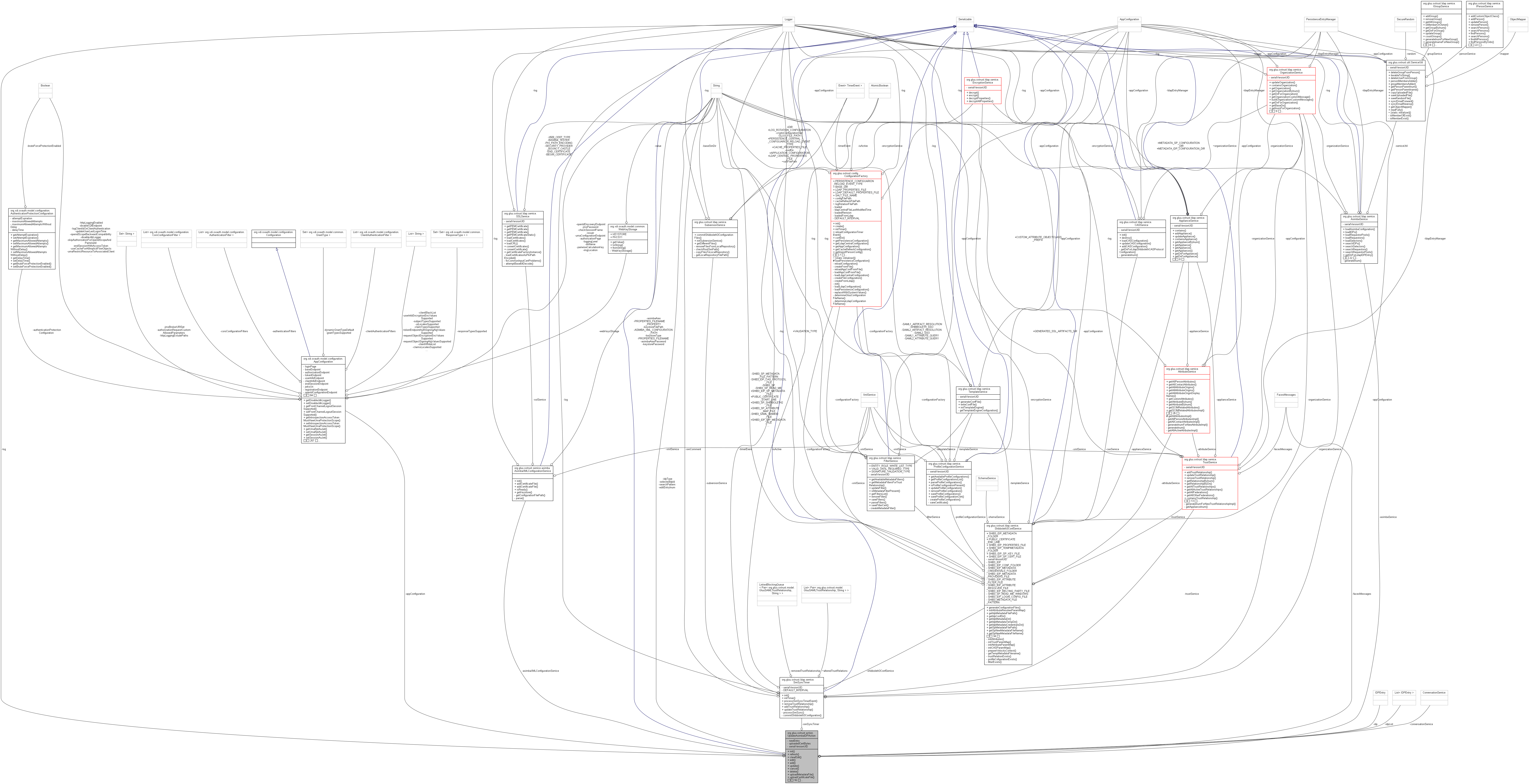 Collaboration graph
