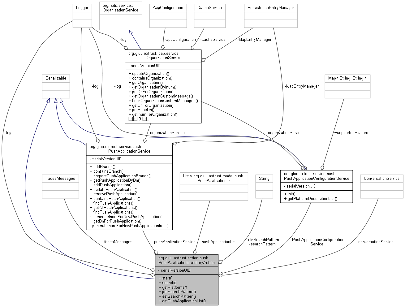 Collaboration graph