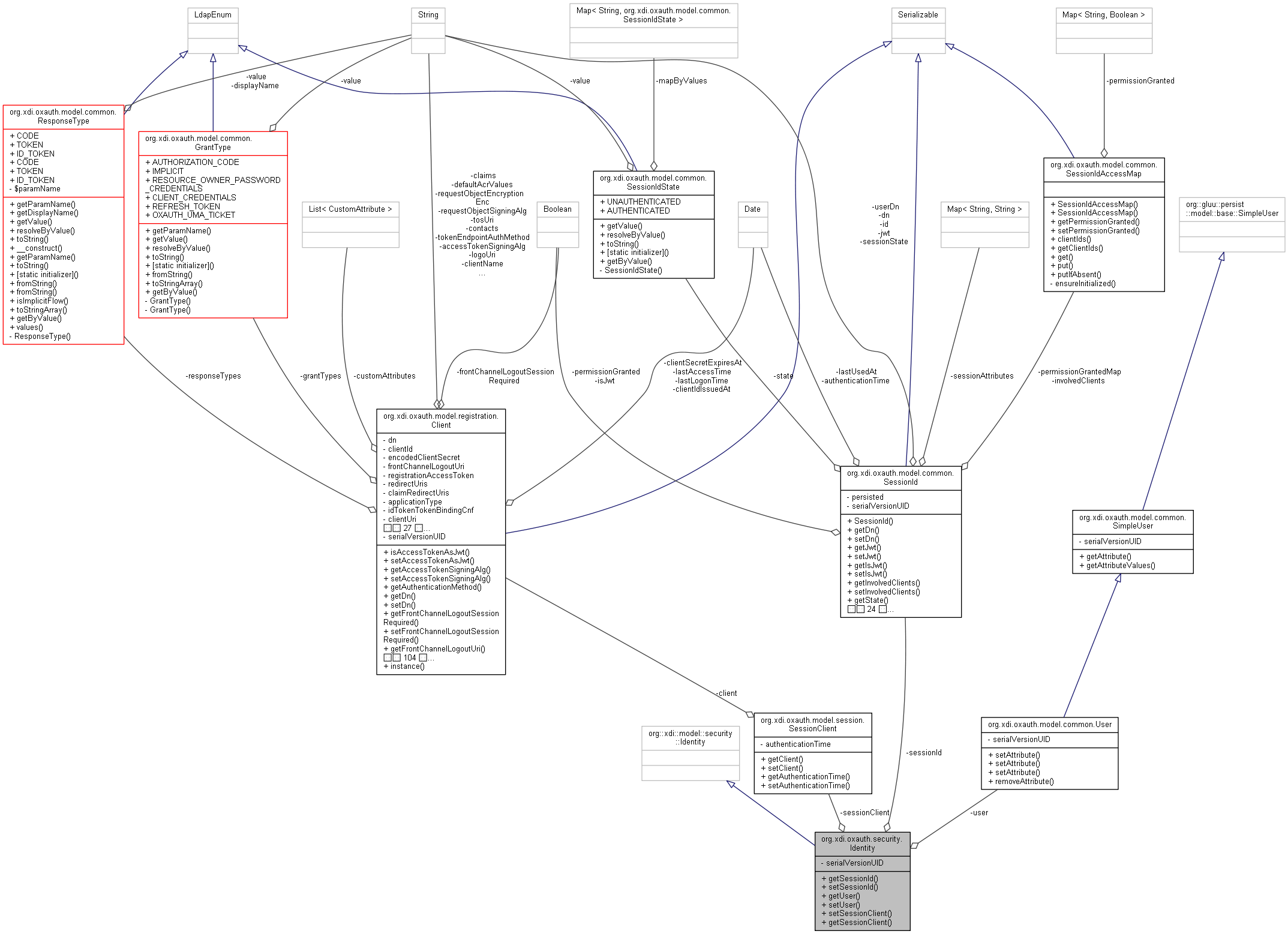 Collaboration graph