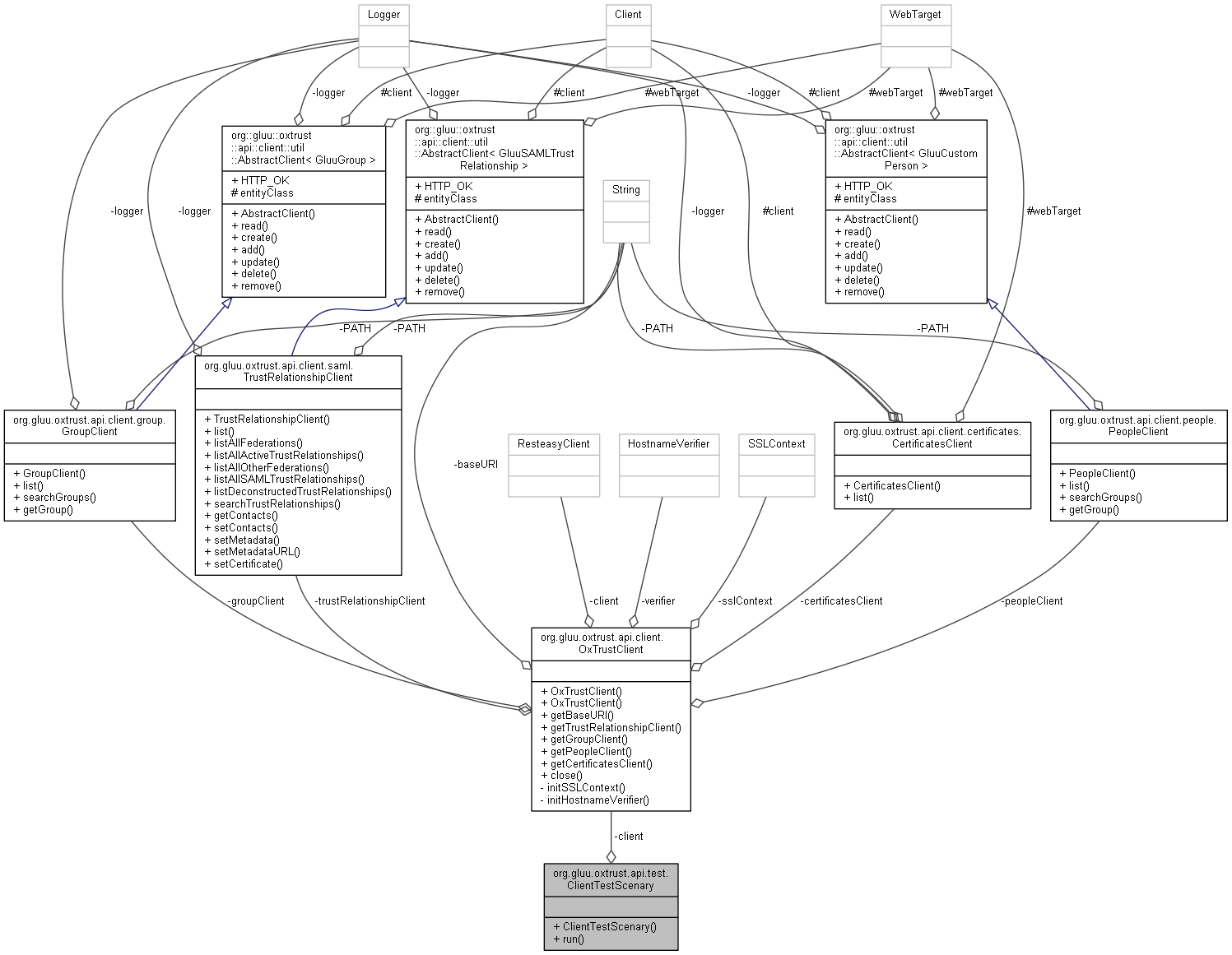Collaboration graph