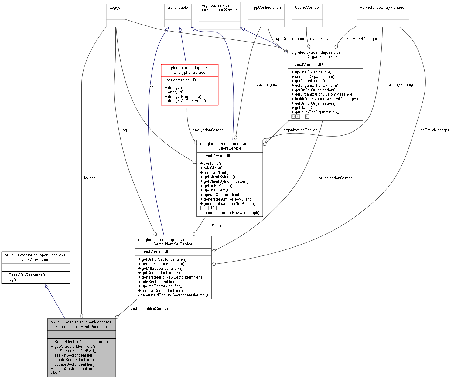 Collaboration graph