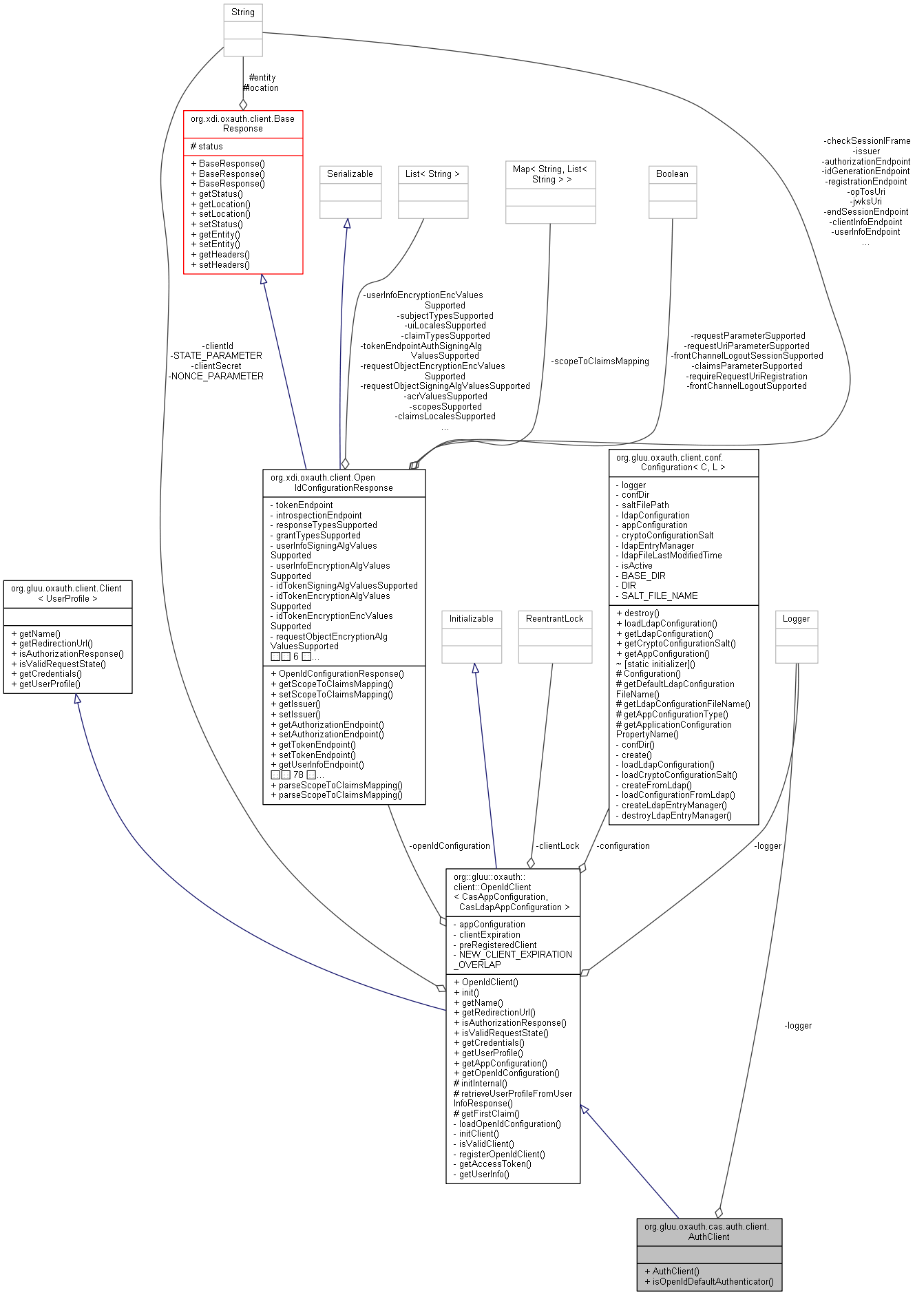 Collaboration graph