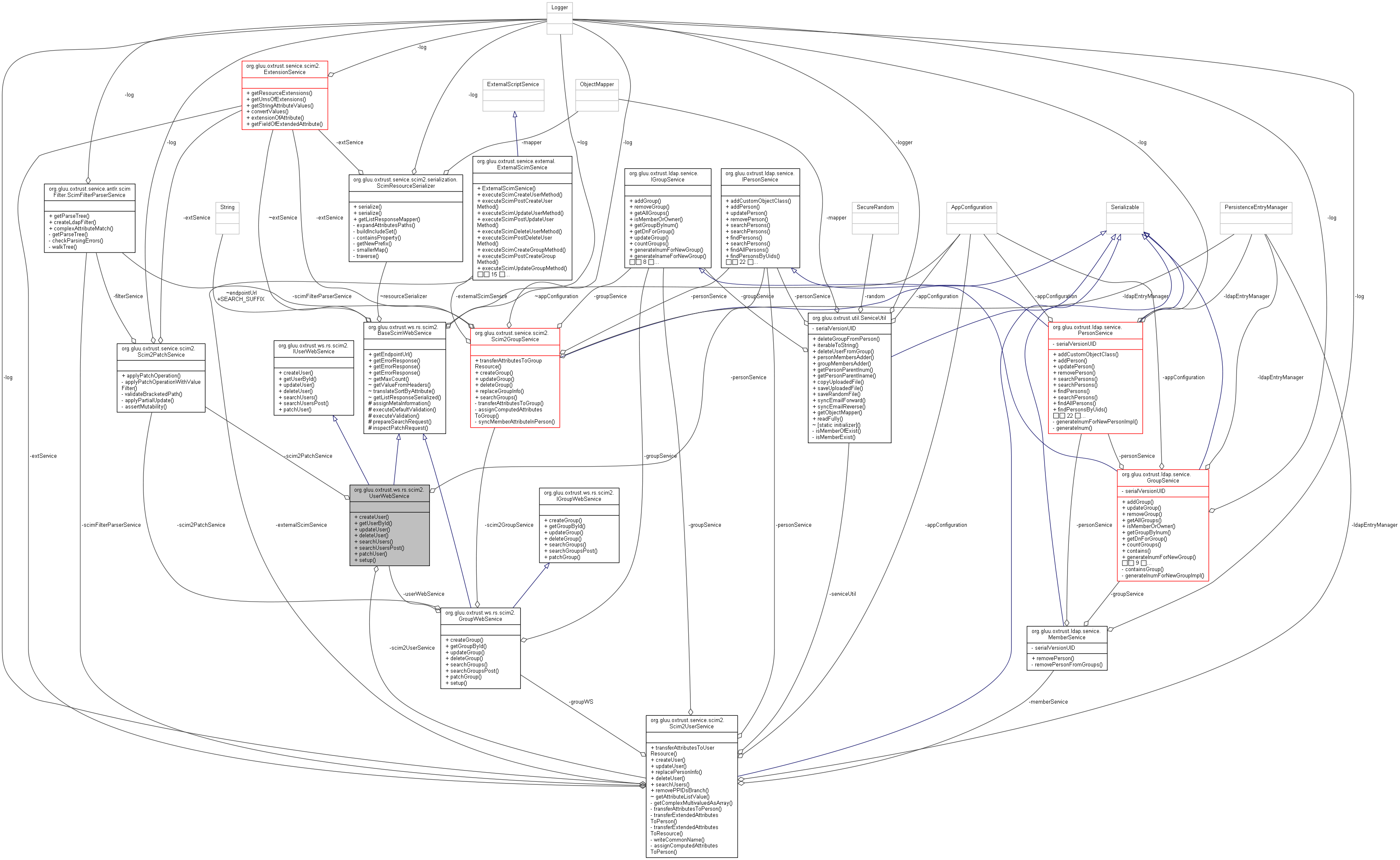 Collaboration graph