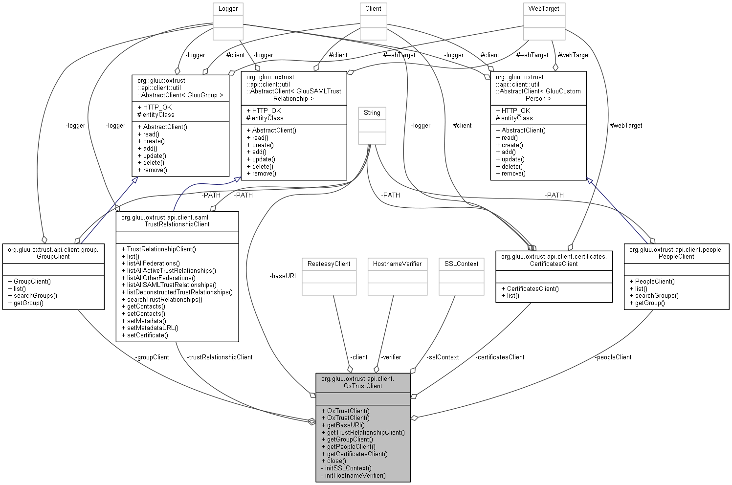 Collaboration graph