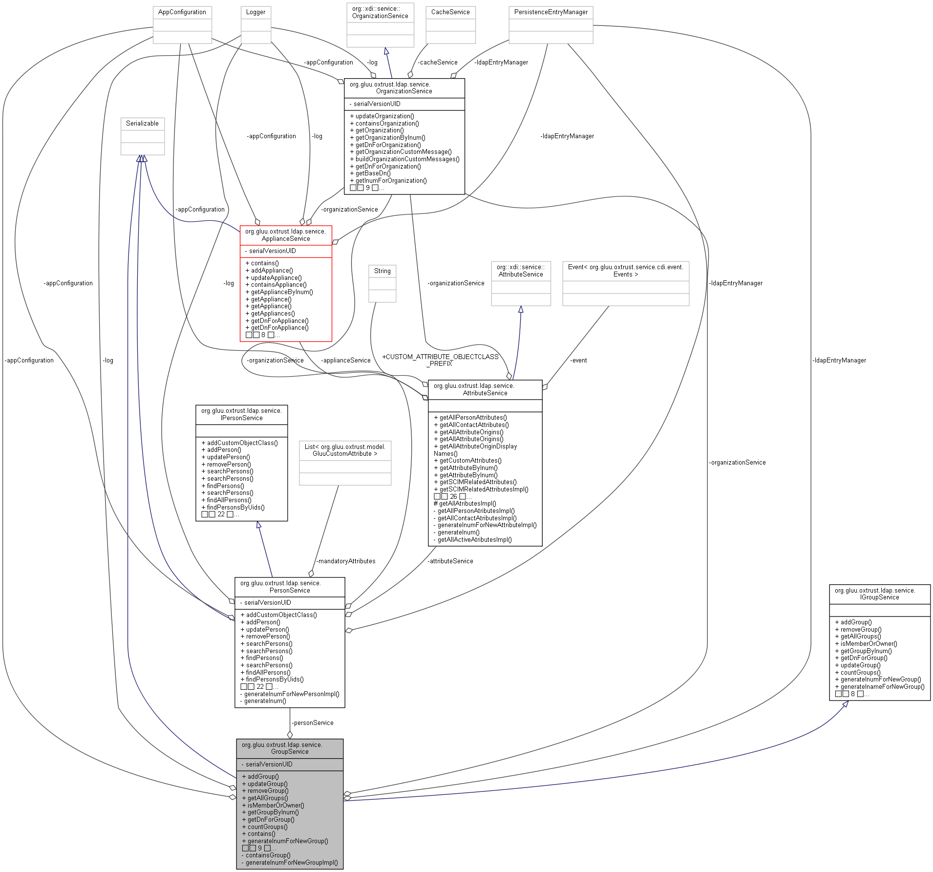 Collaboration graph
