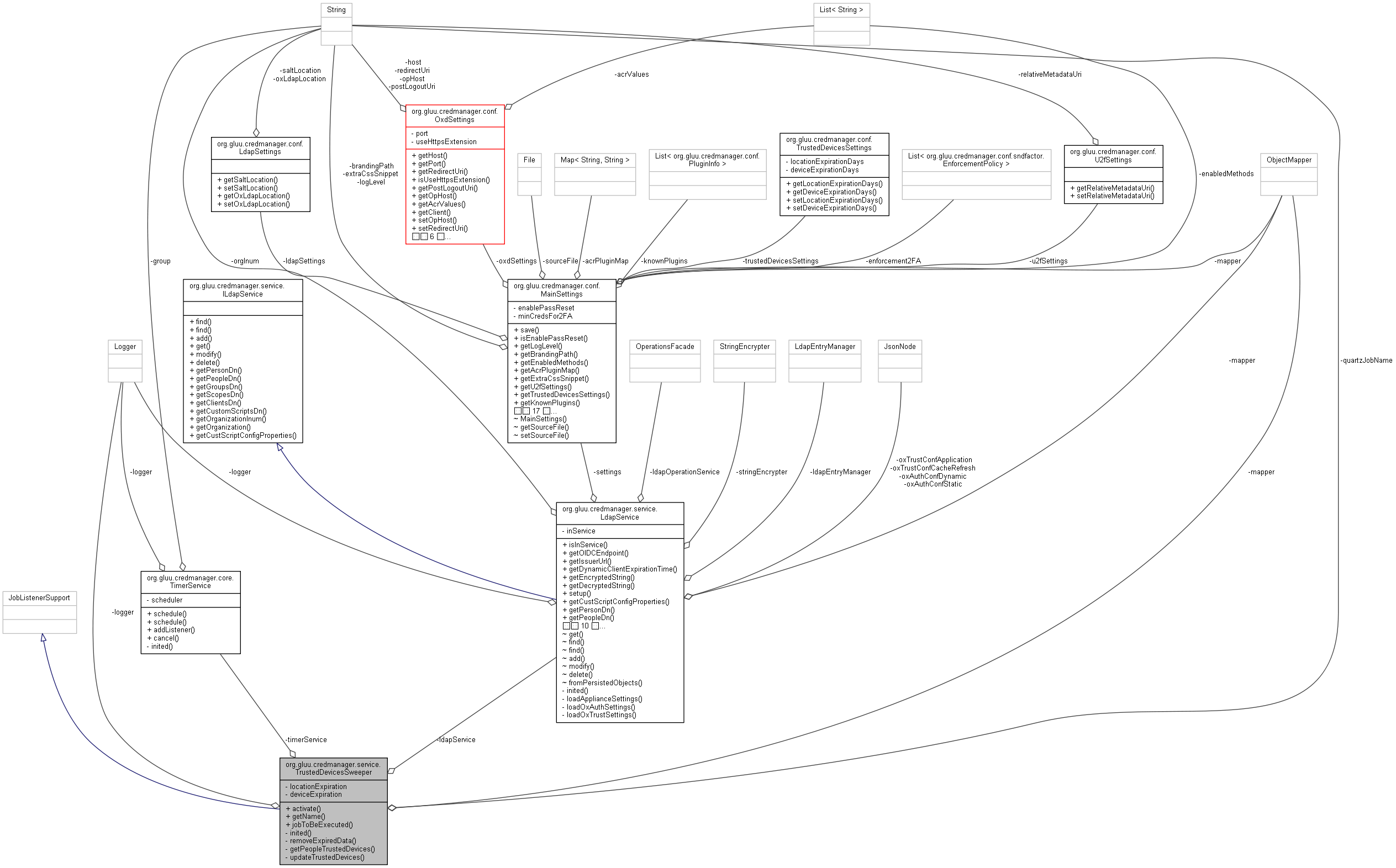 Collaboration graph