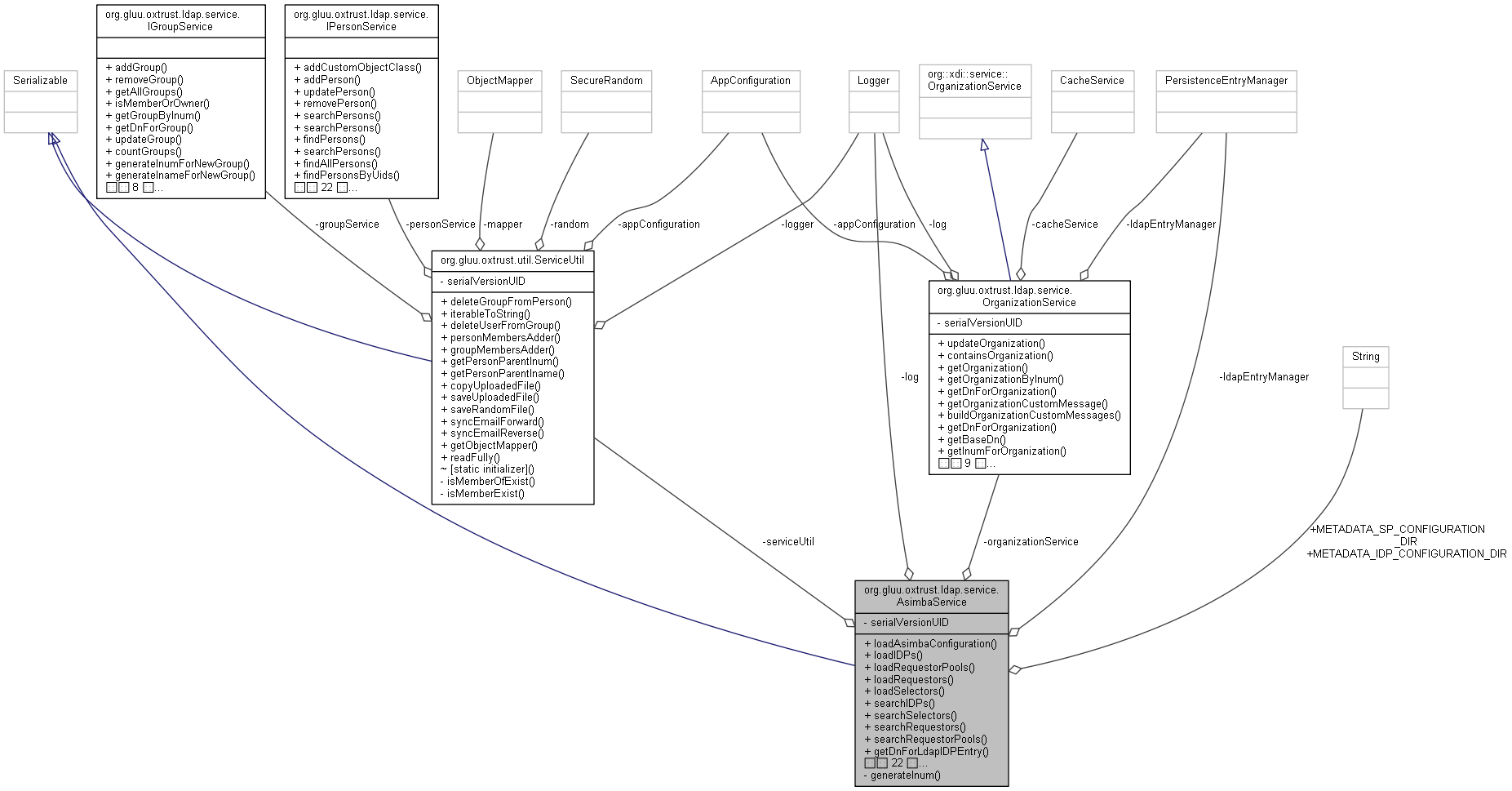 Collaboration graph