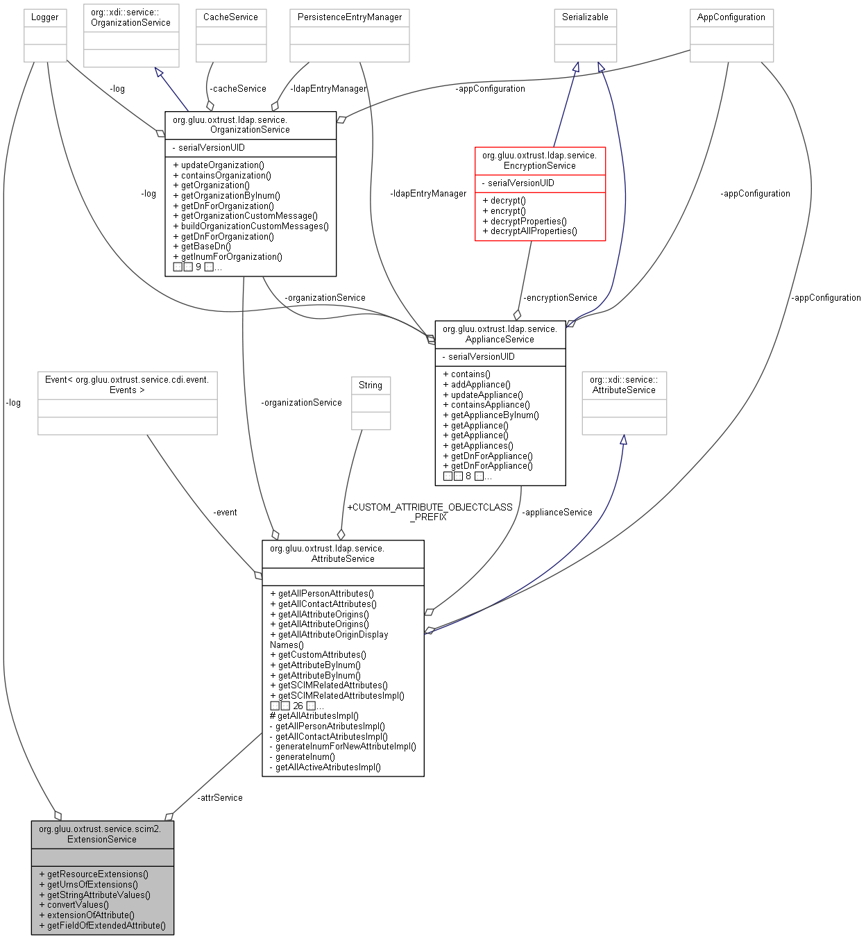 Collaboration graph
