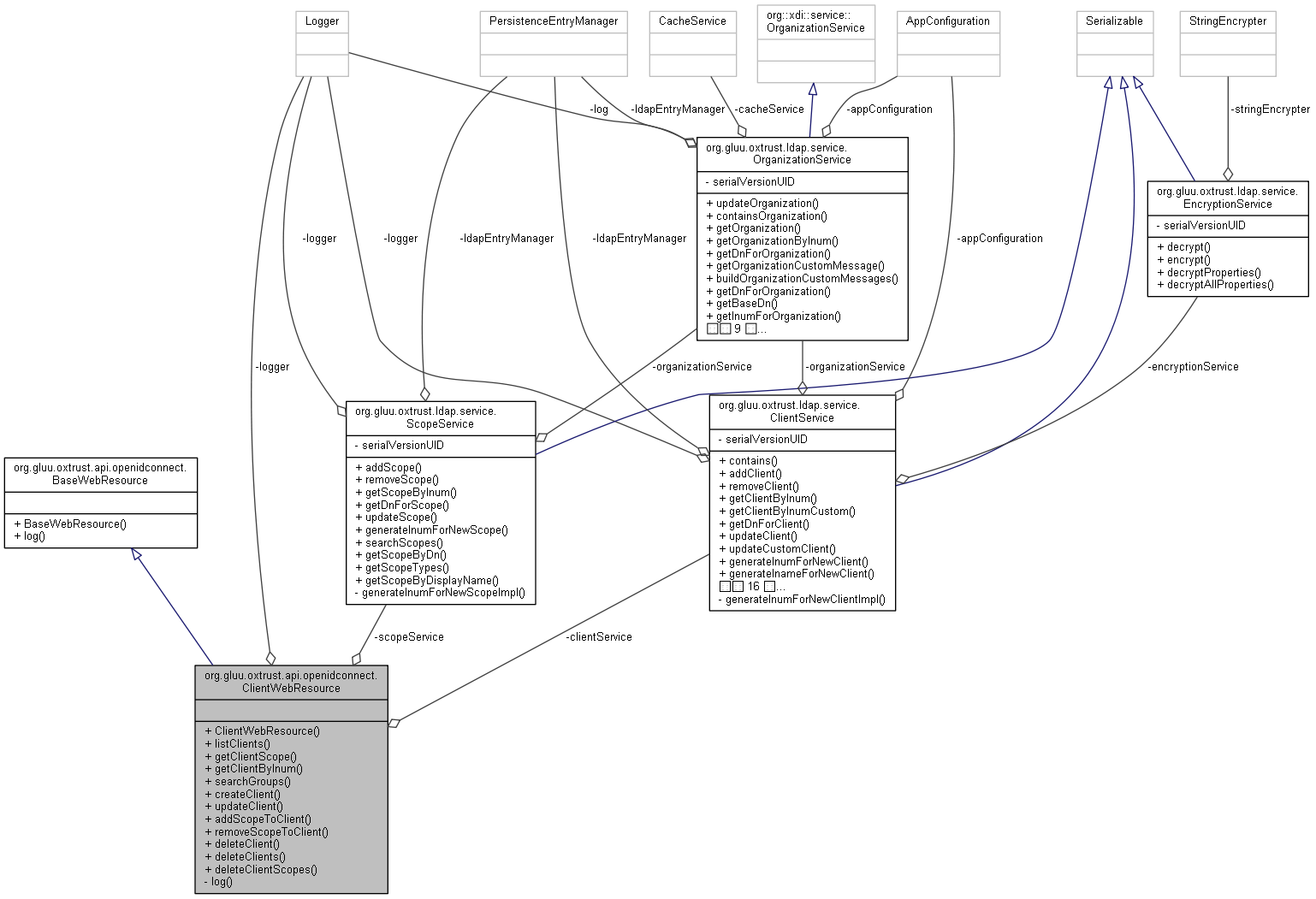 Collaboration graph