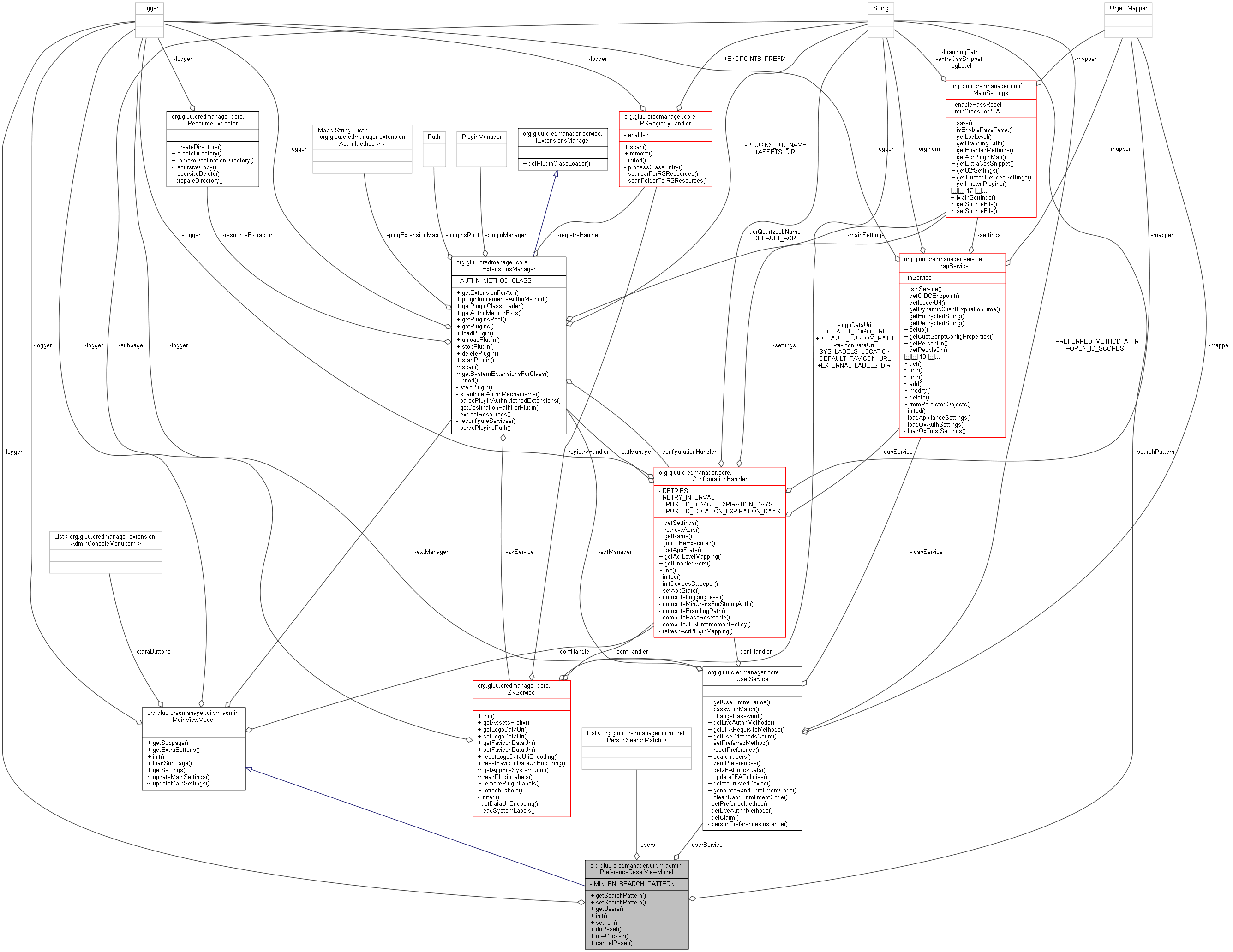 Collaboration graph