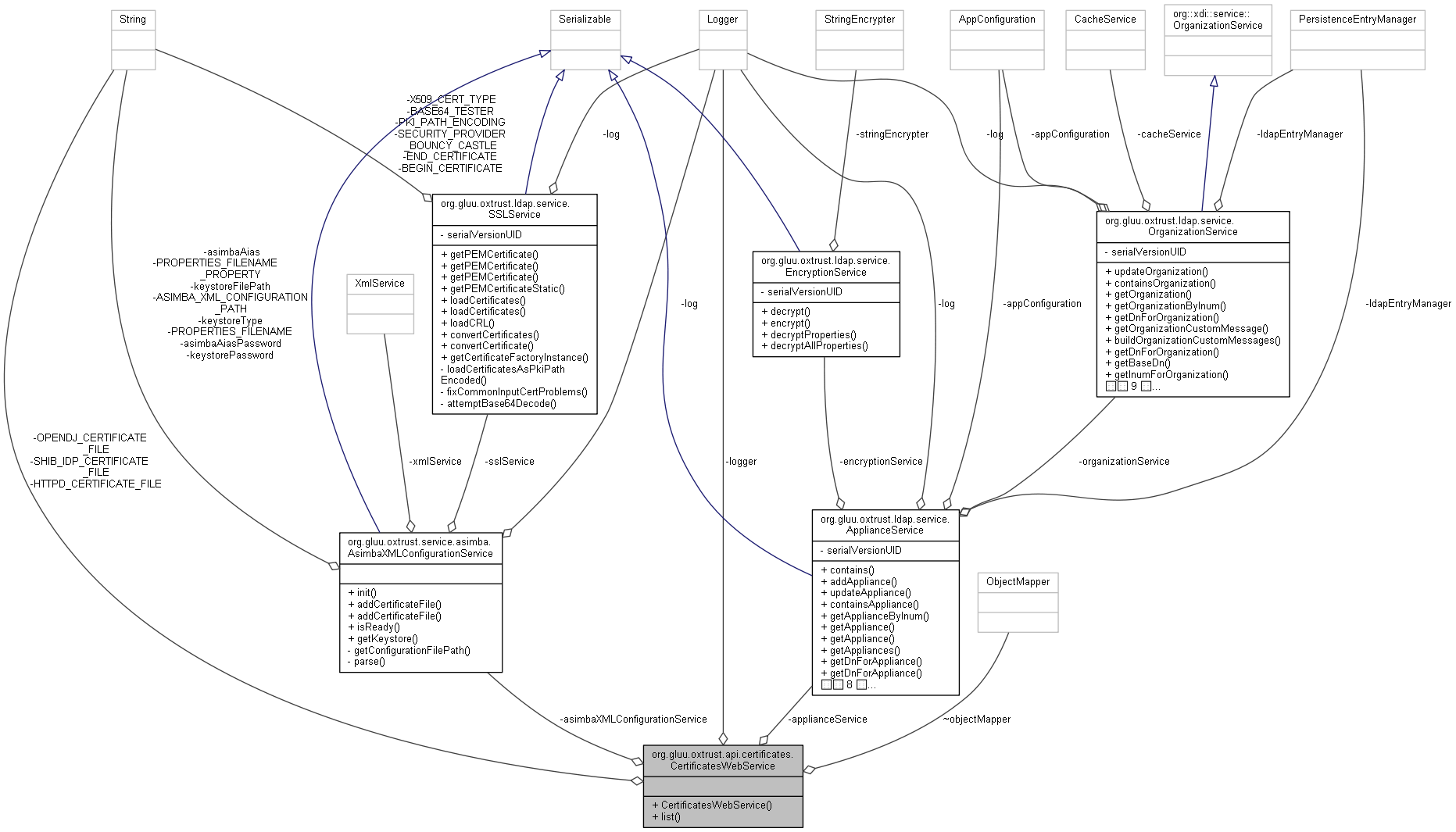 Collaboration graph