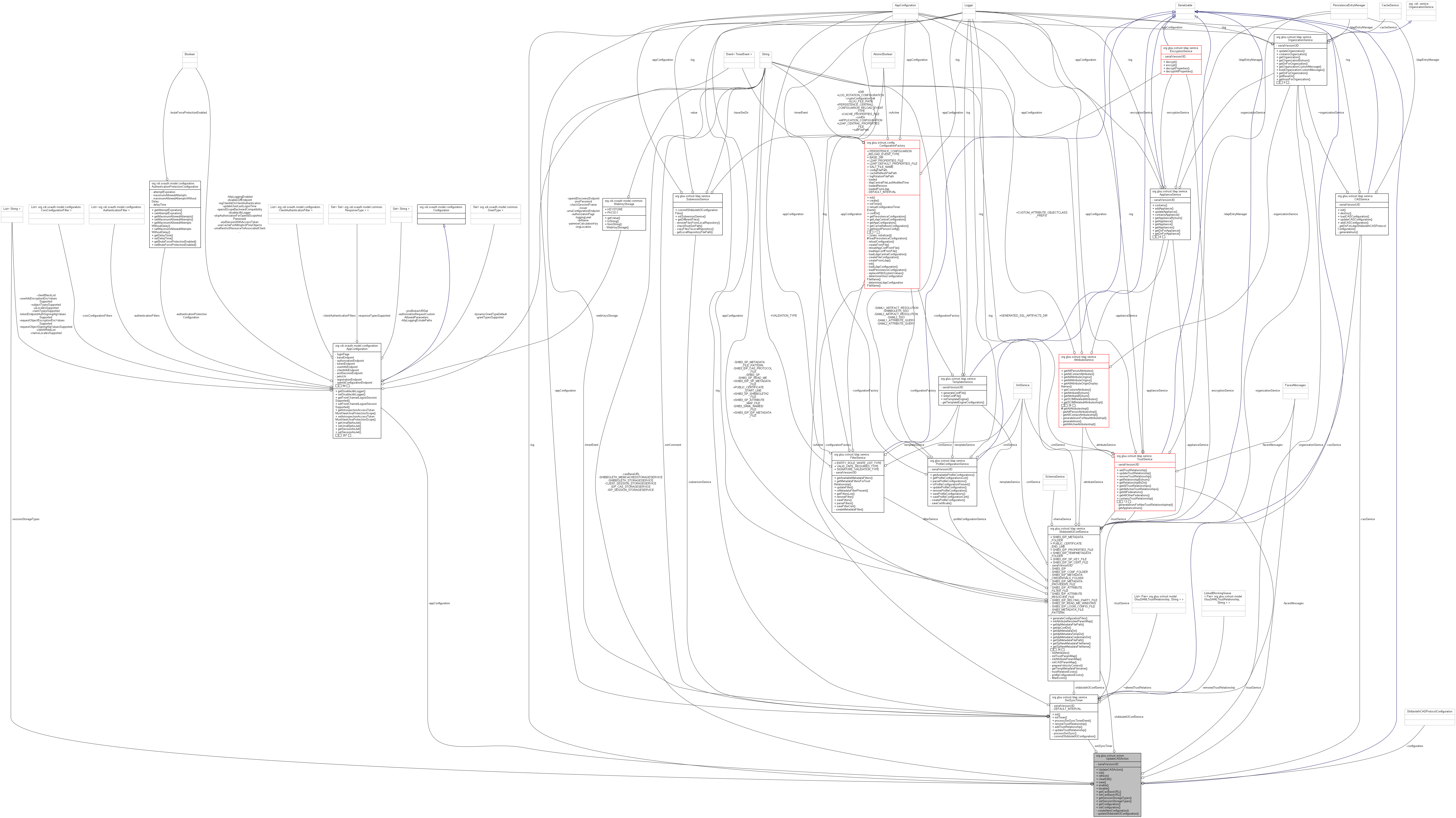 Collaboration graph