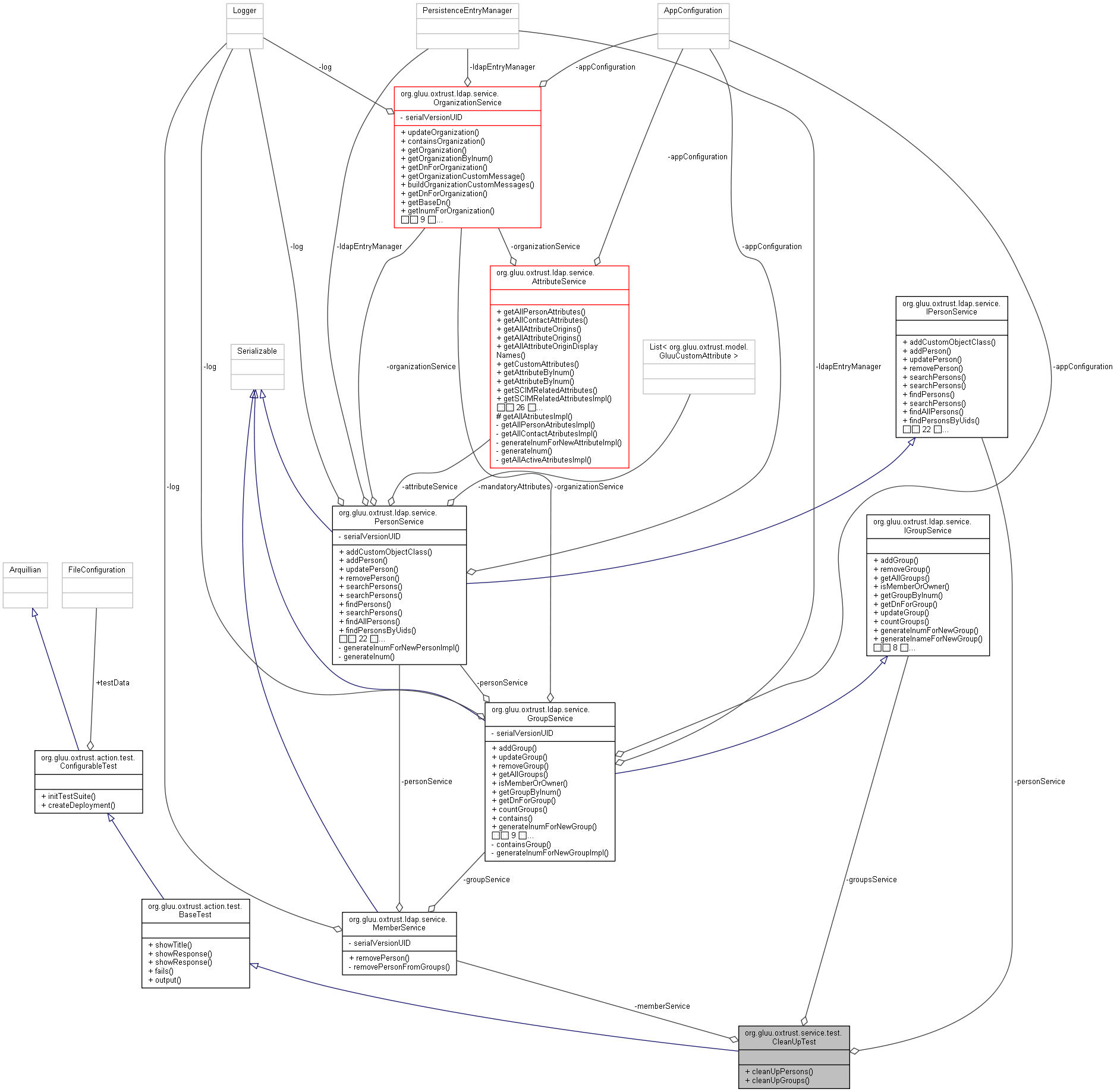 Collaboration graph