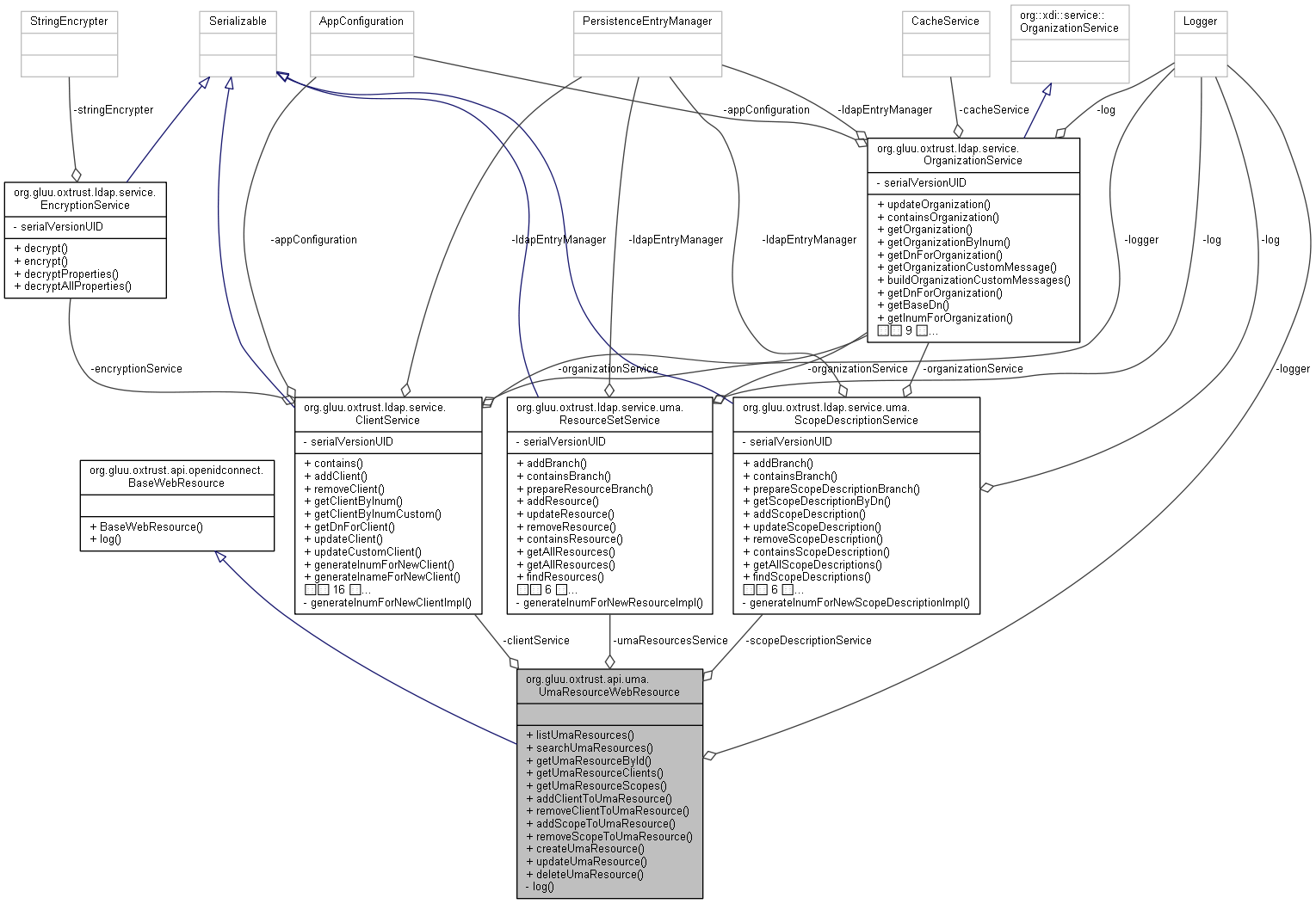 Collaboration graph