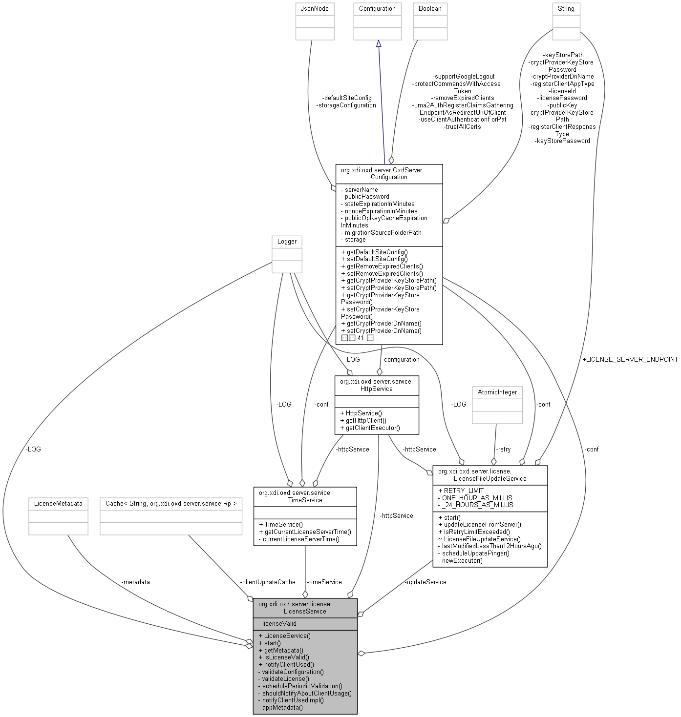 Collaboration graph