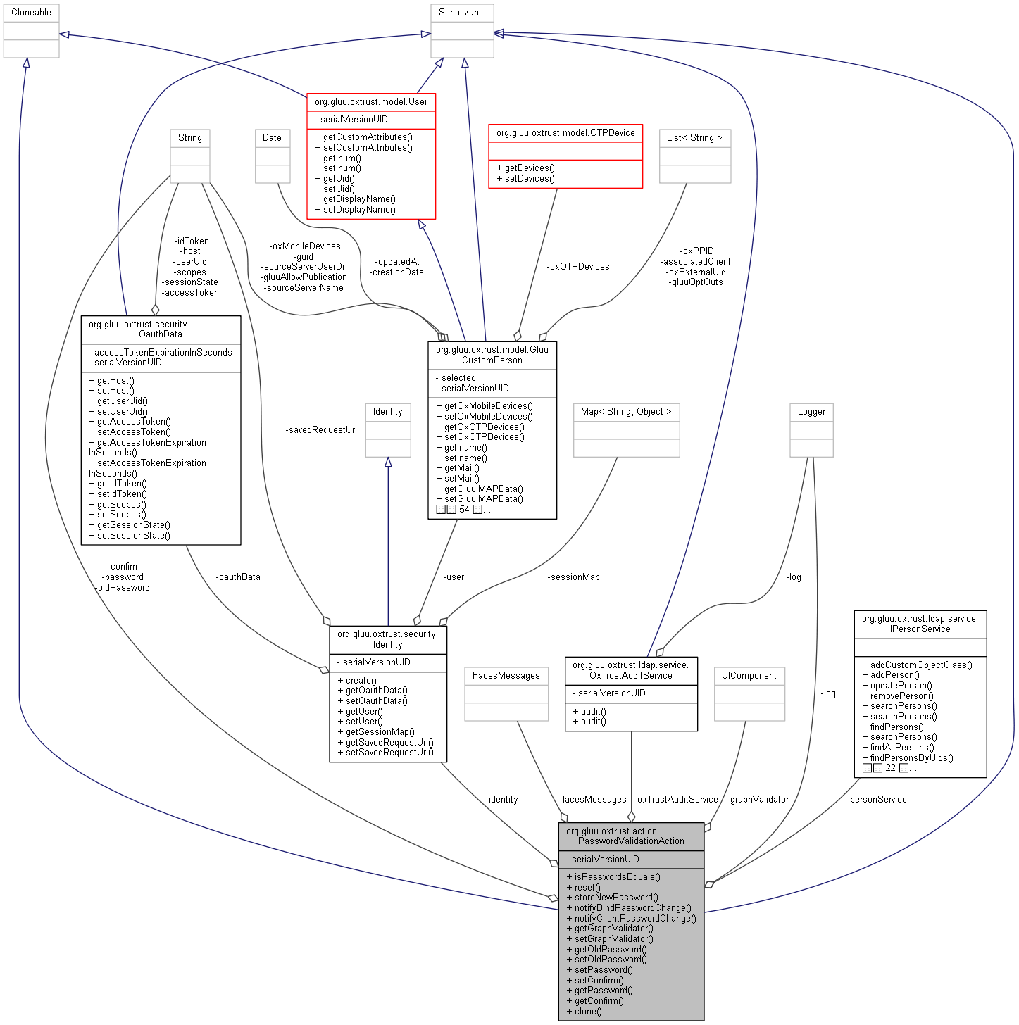 Collaboration graph