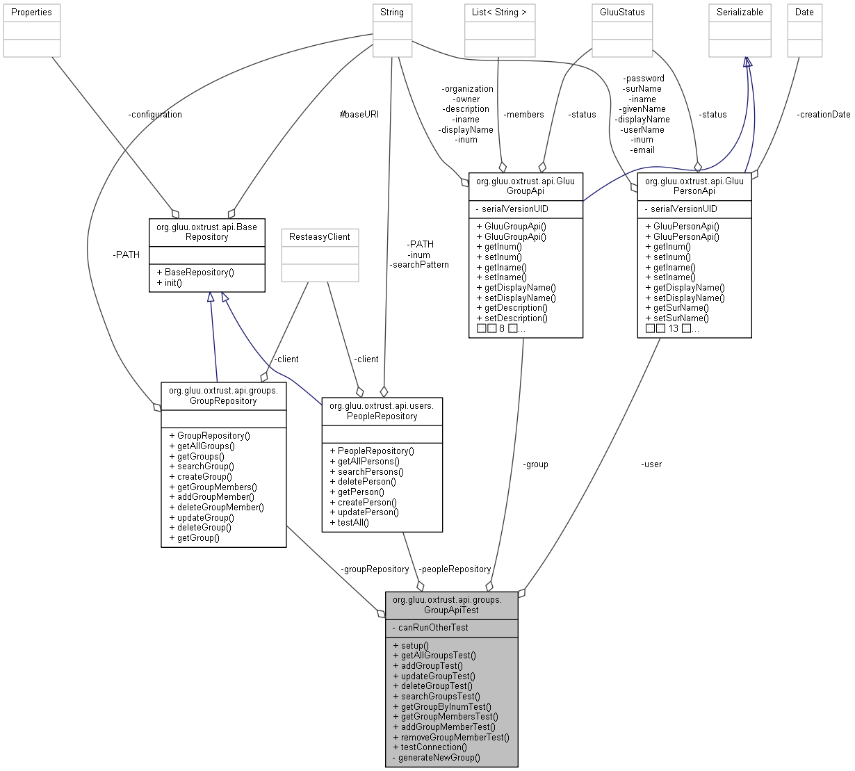 Collaboration graph