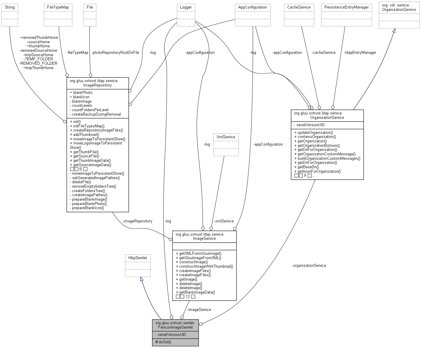 Collaboration graph