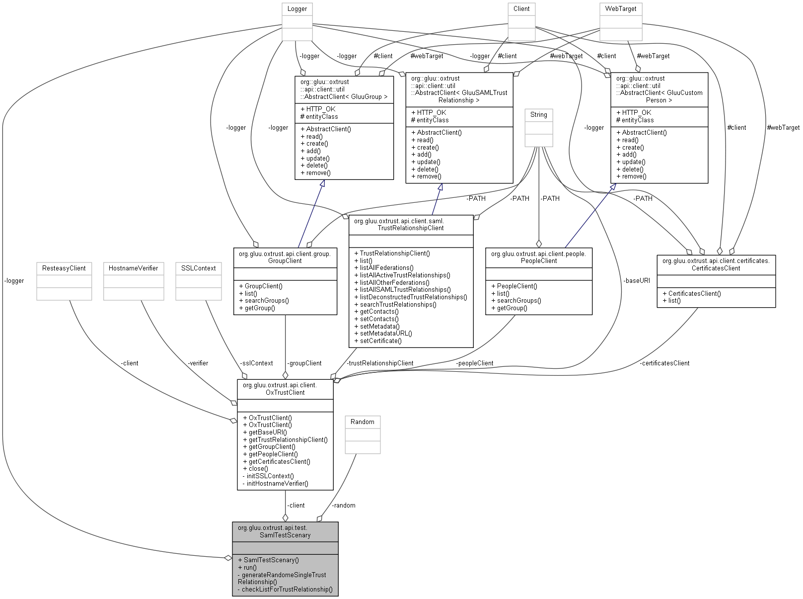 Collaboration graph