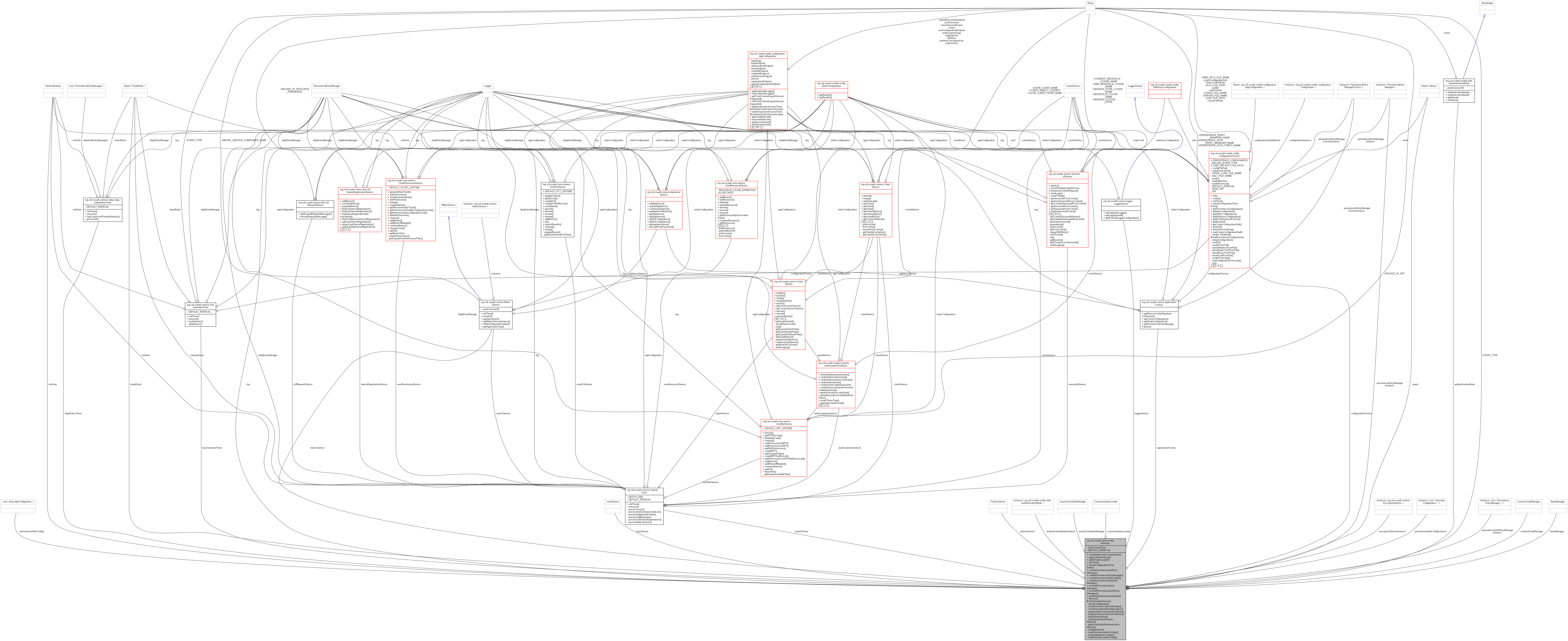 Collaboration graph