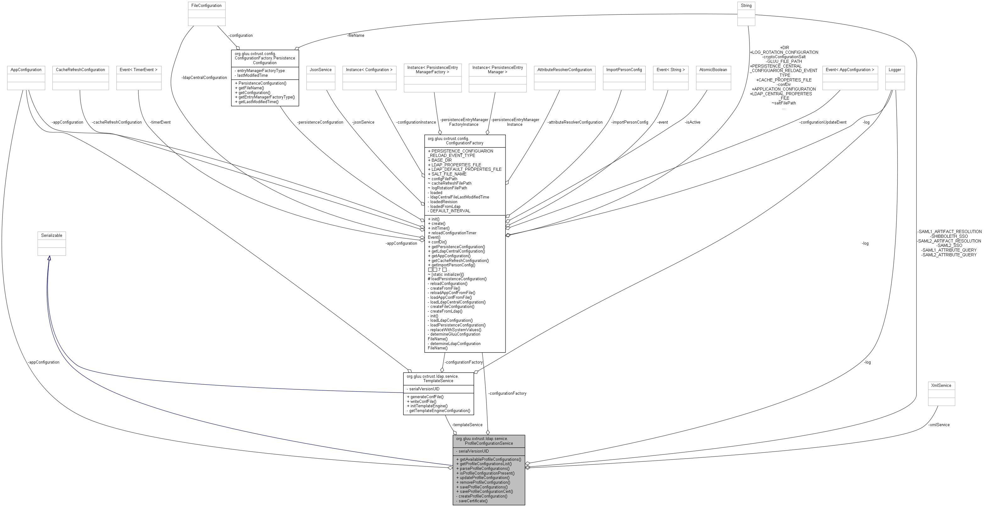 Collaboration graph