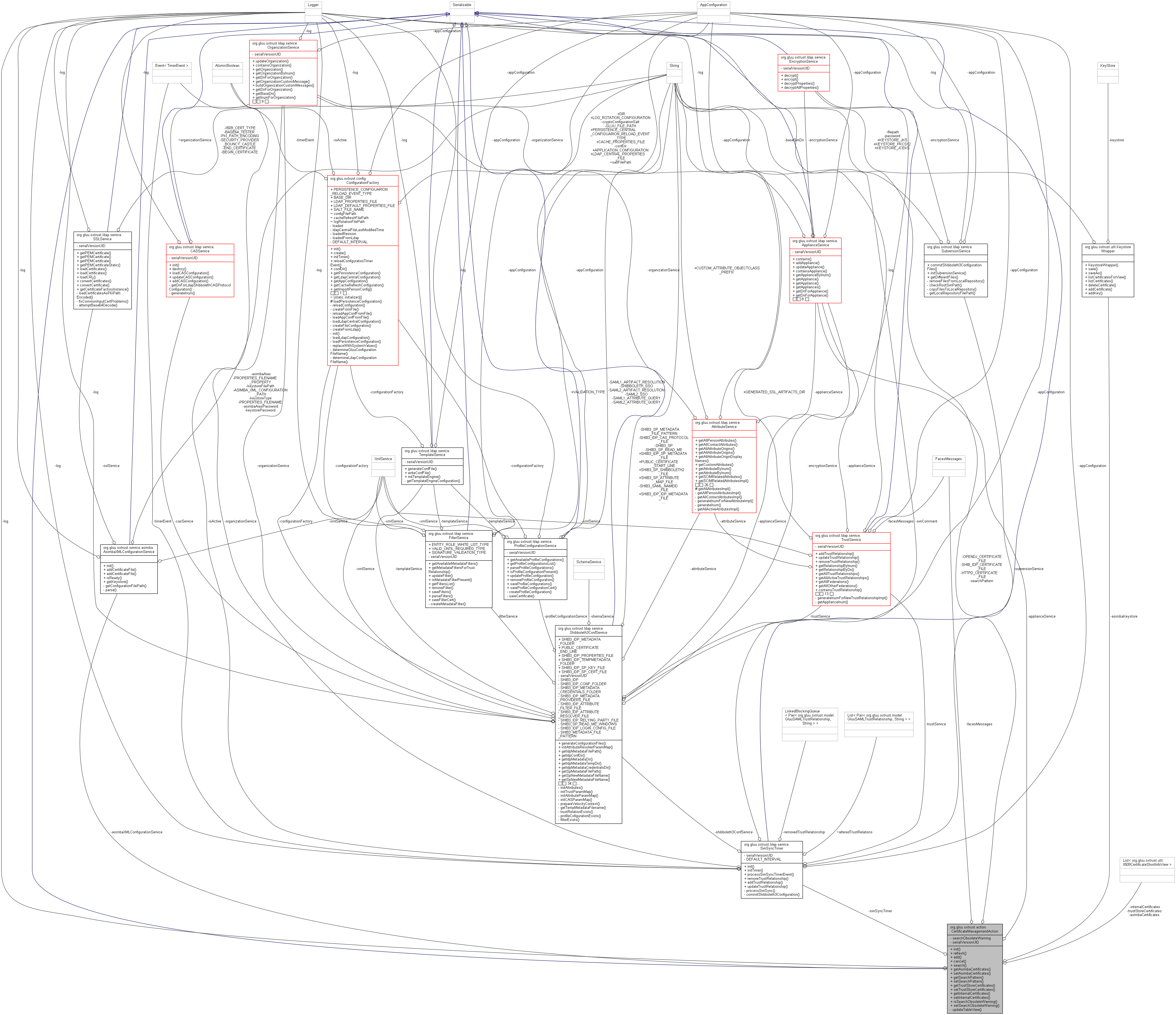 Collaboration graph