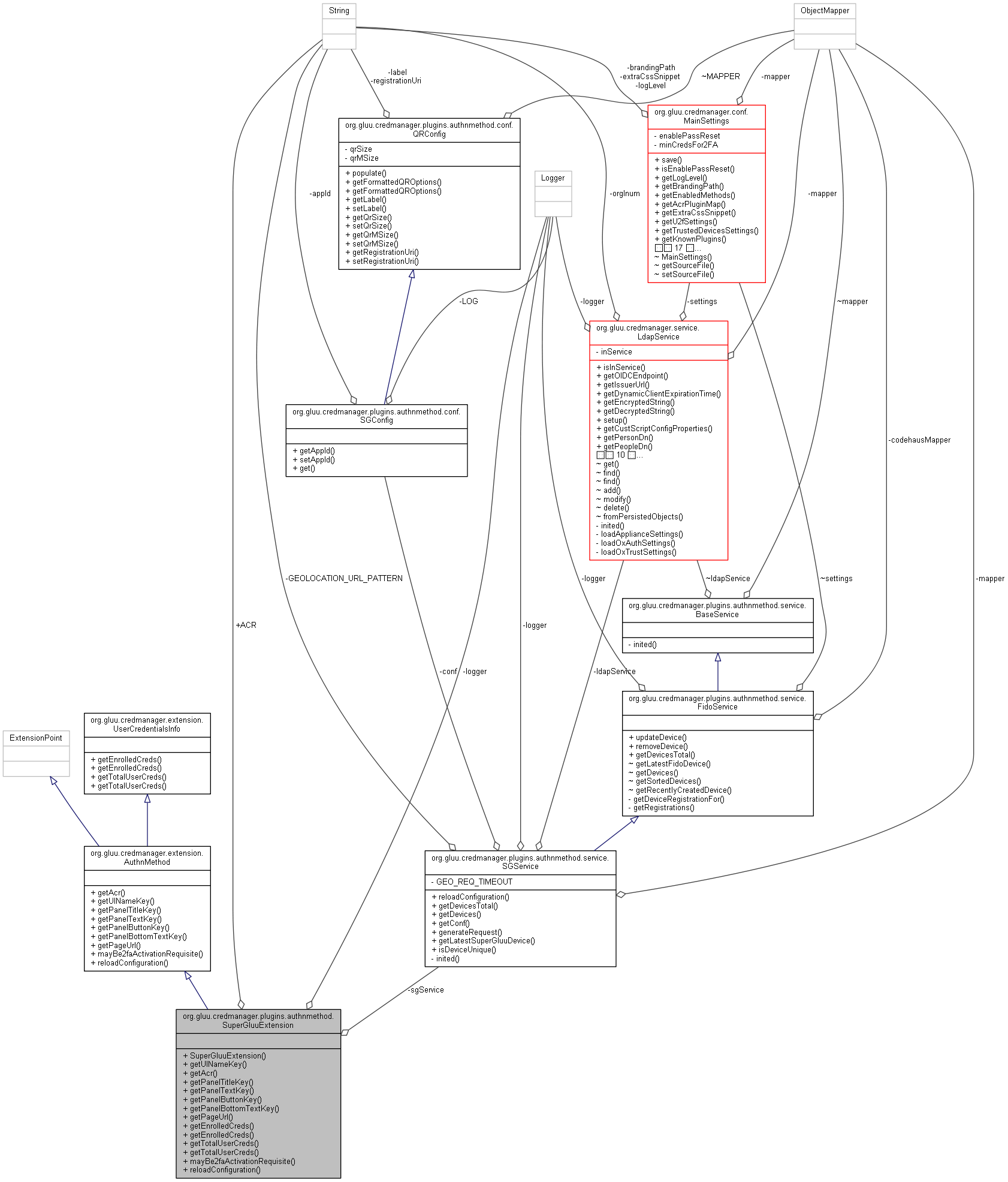 Collaboration graph