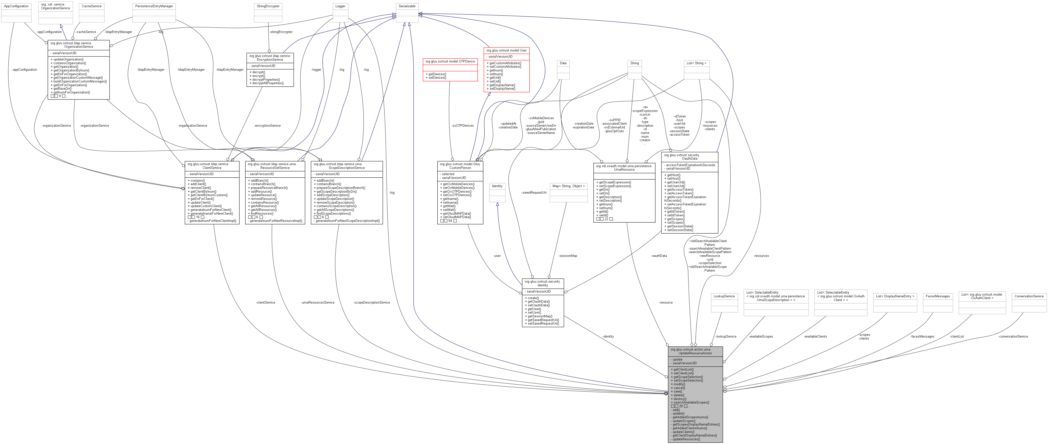 Collaboration graph