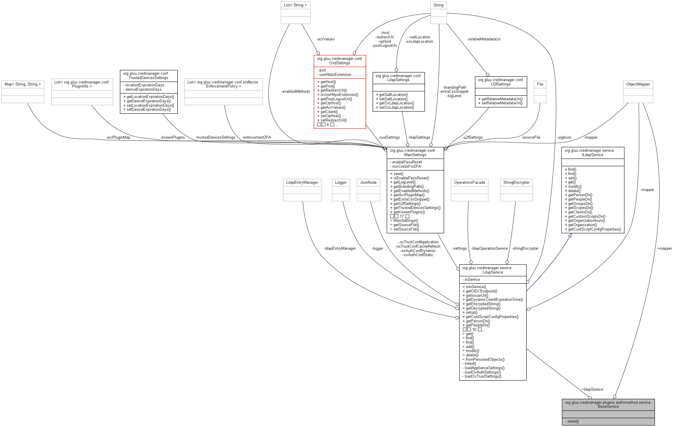 Collaboration graph