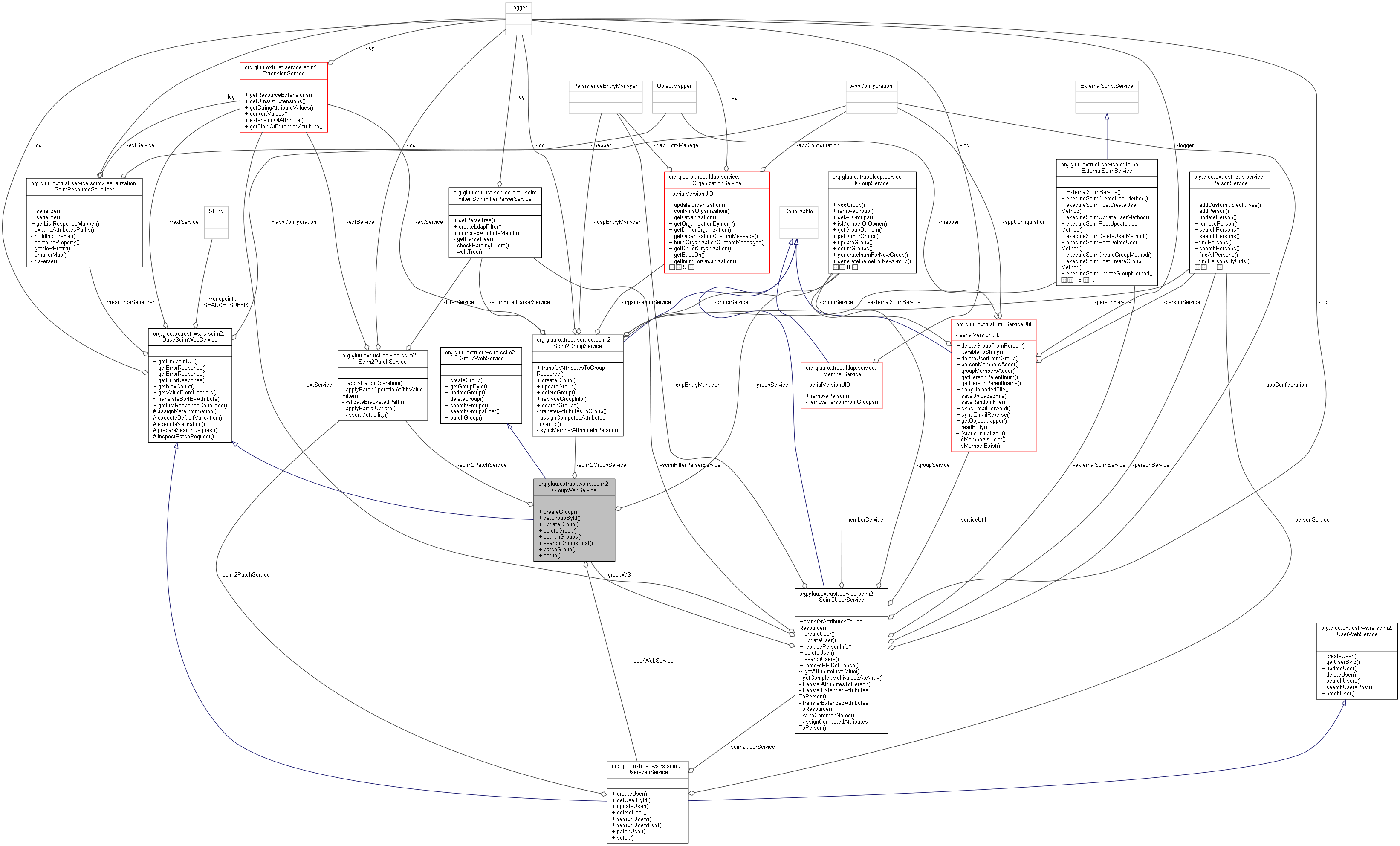 Collaboration graph