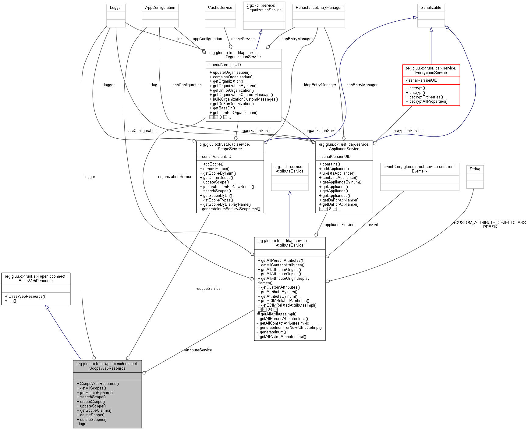 Collaboration graph