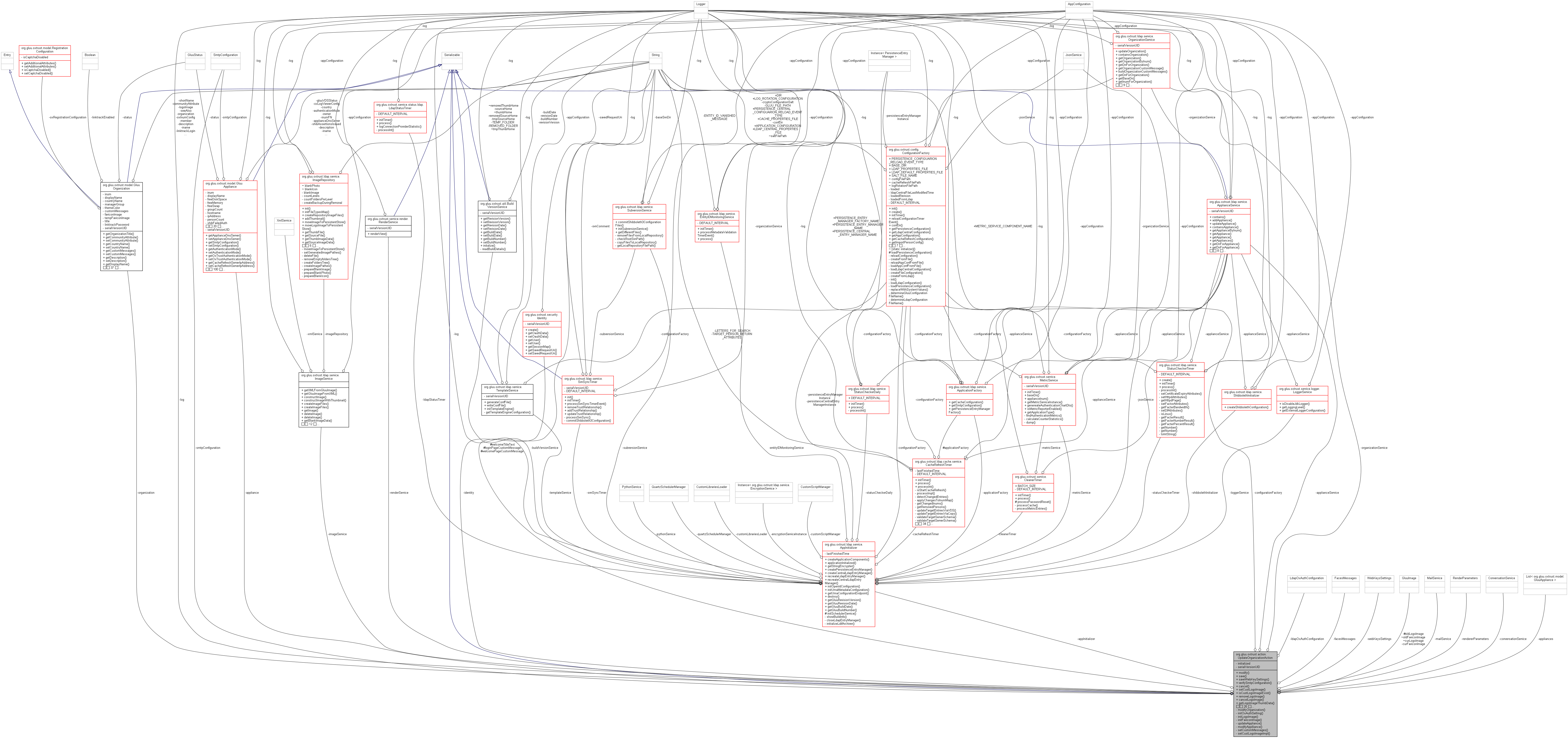 Collaboration graph