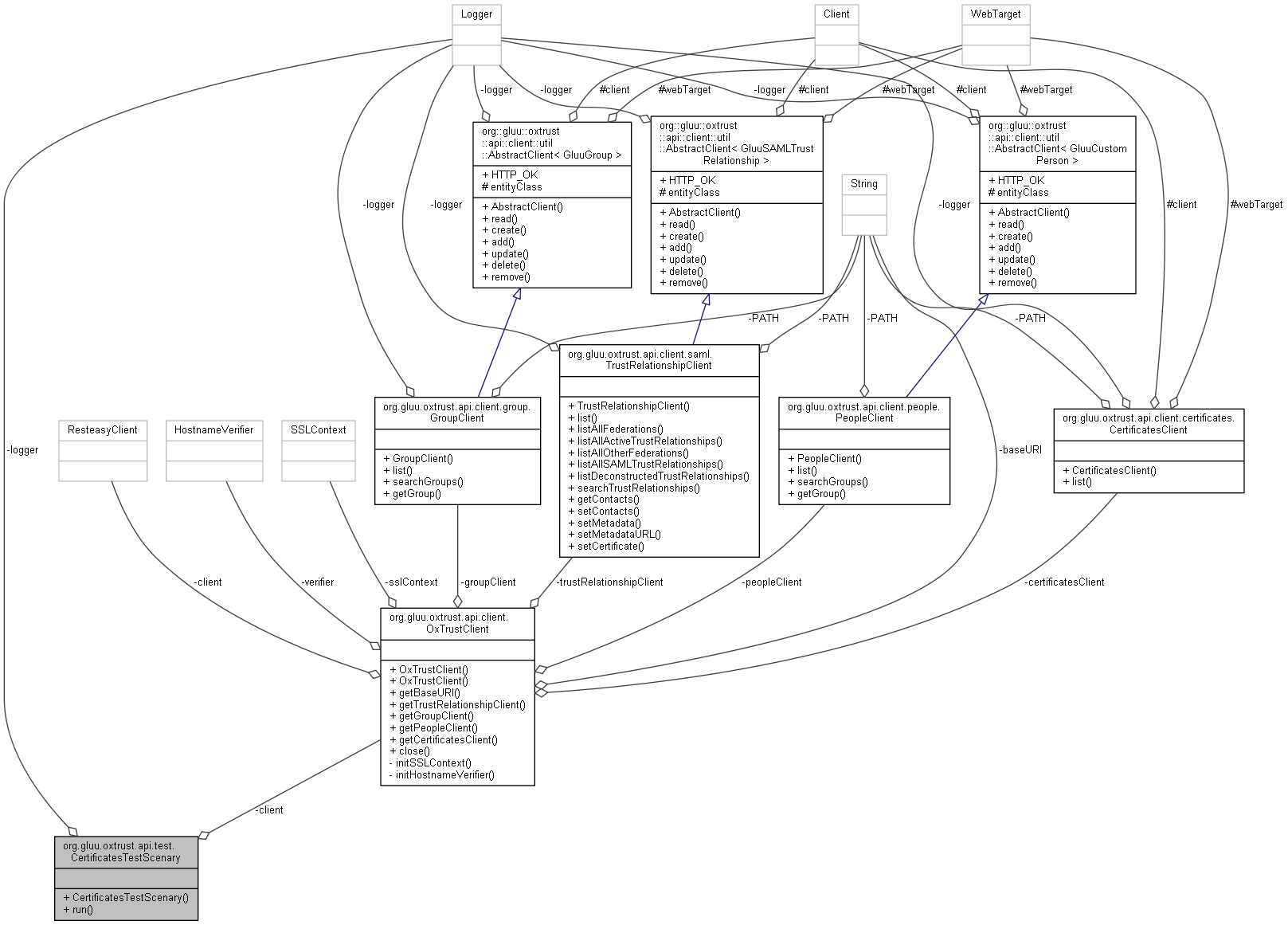 Collaboration graph