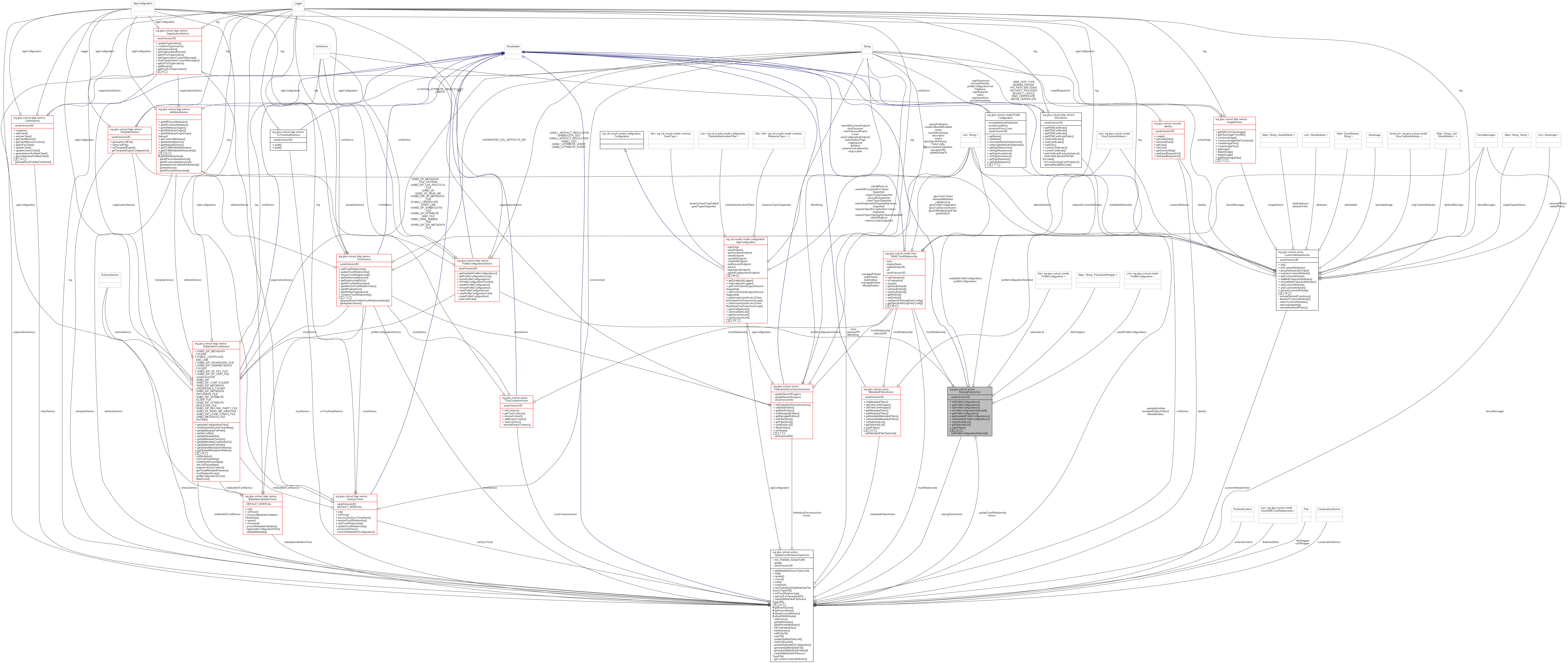 Collaboration graph