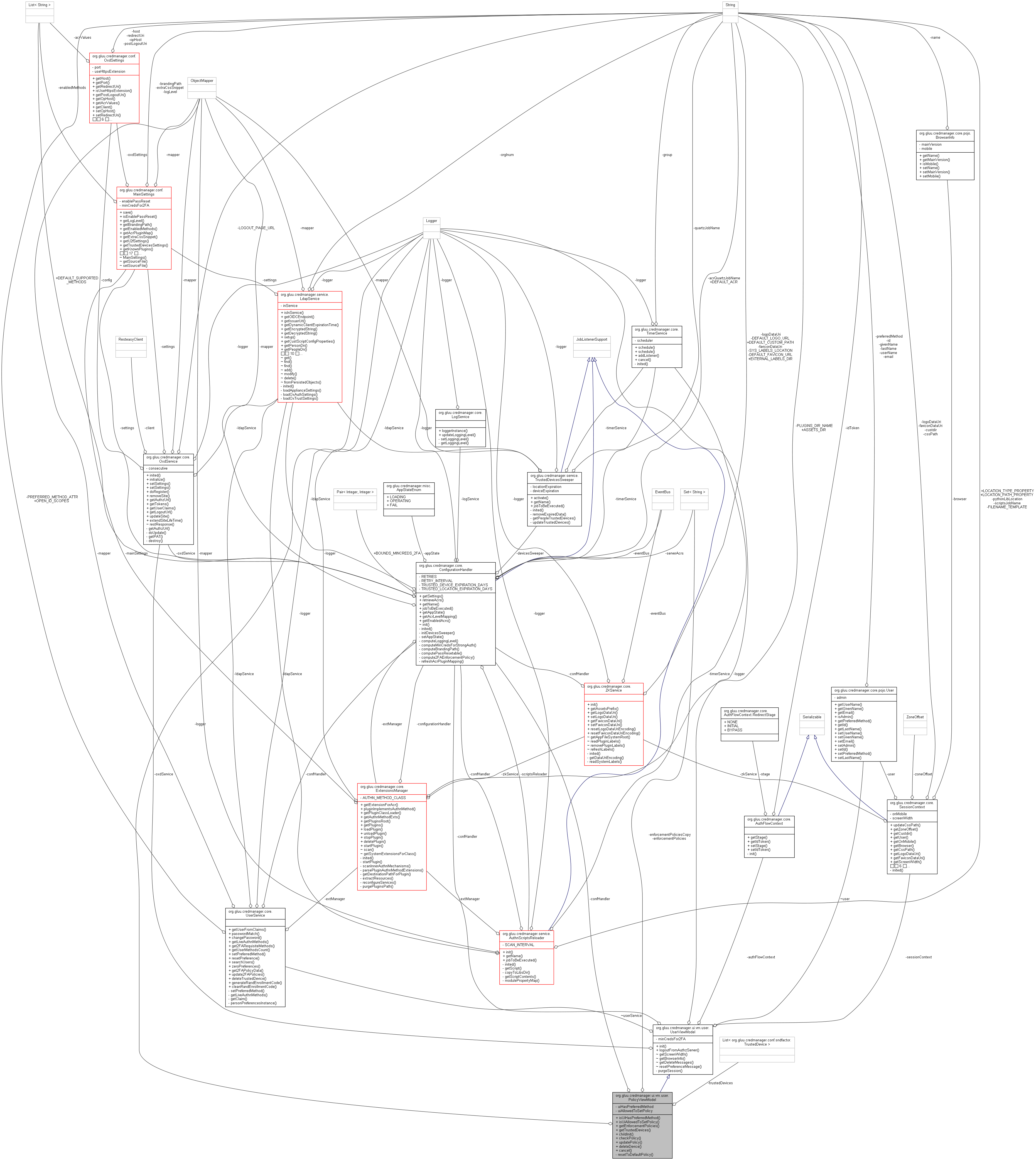 Collaboration graph