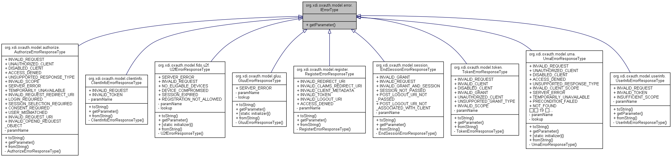 Inheritance graph