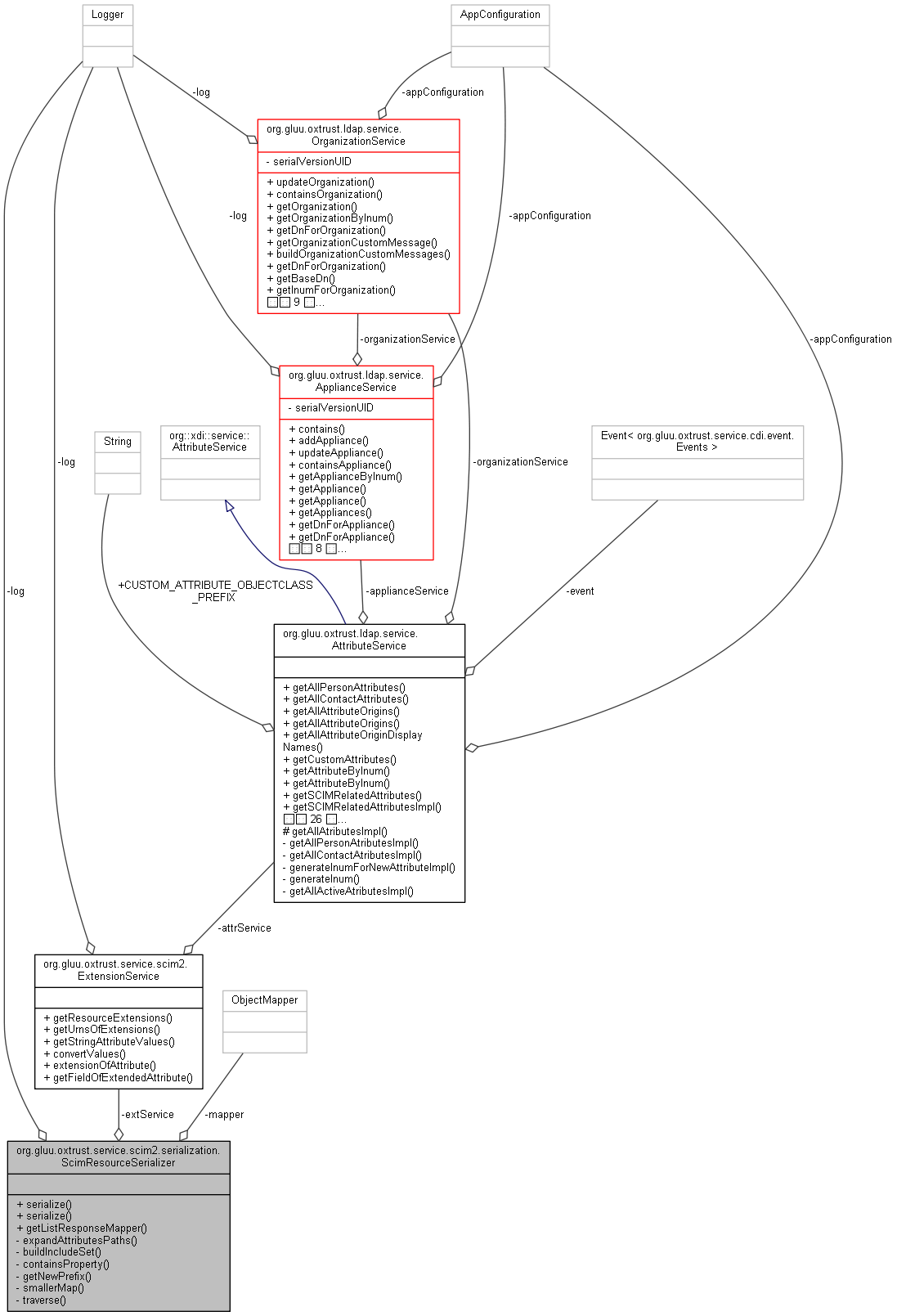 Collaboration graph