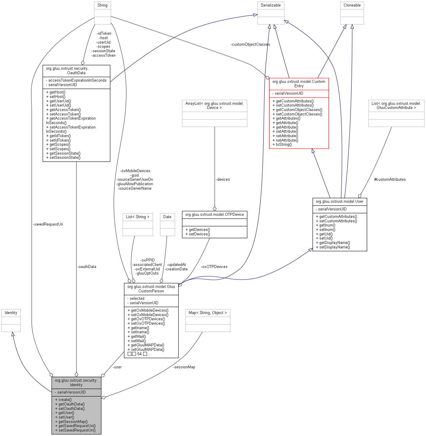Collaboration graph