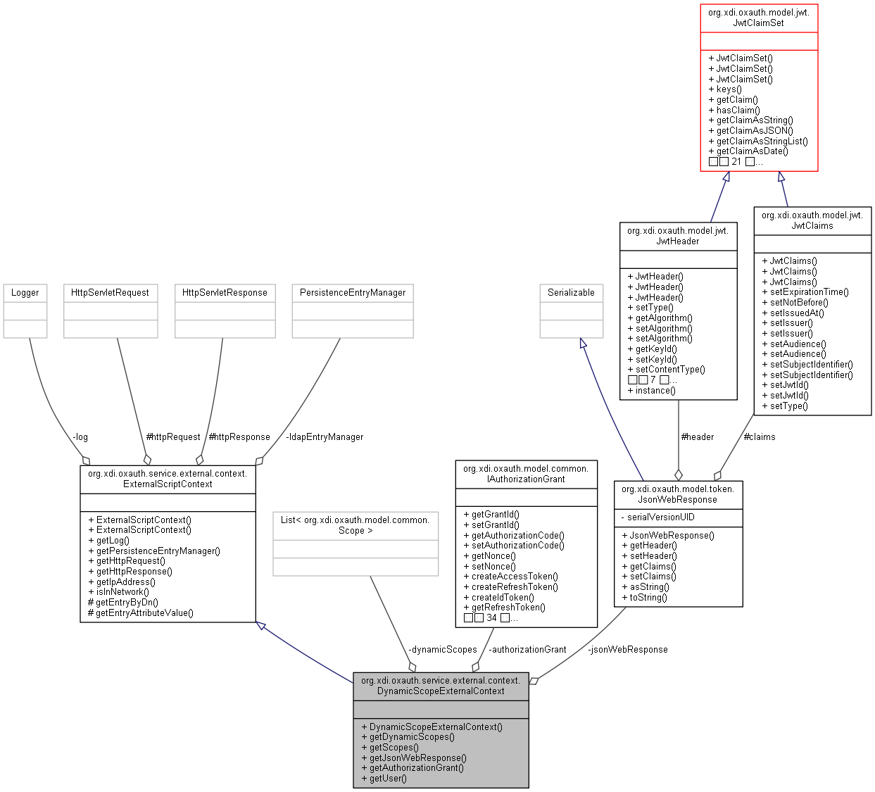 Collaboration graph