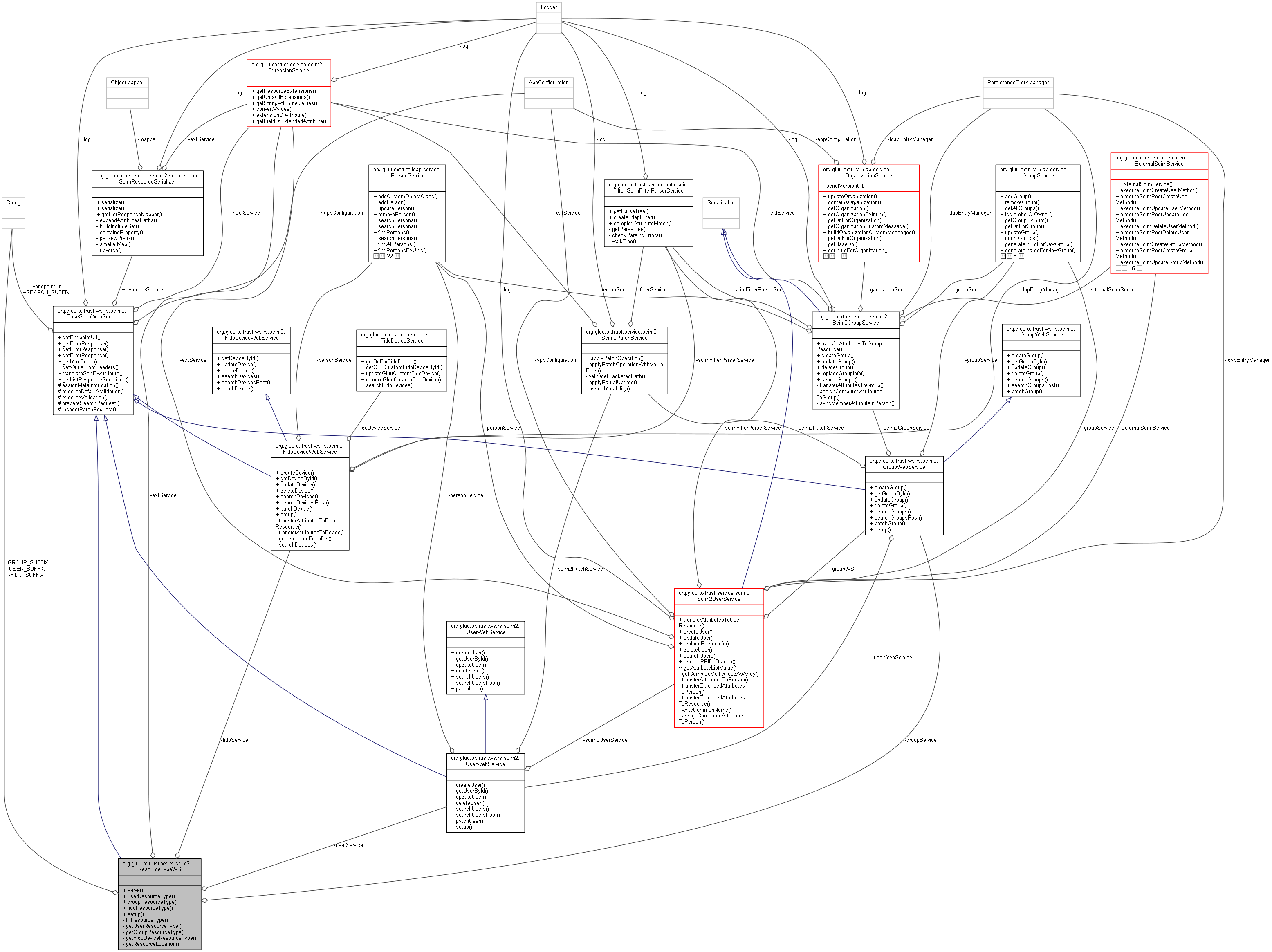 Collaboration graph